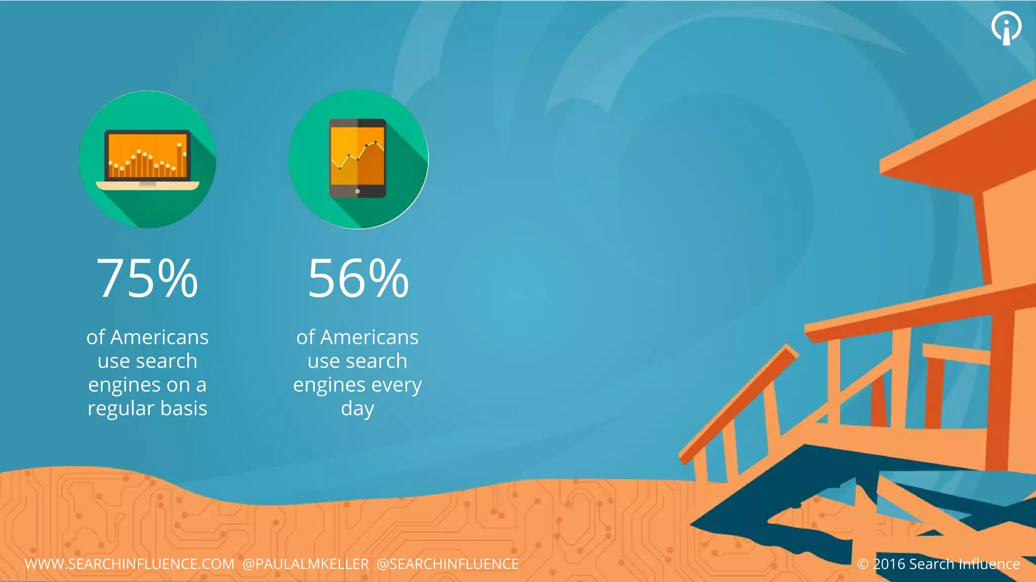 56%
of Americans
use search
engines every
day
75%
of Americans
use search
engines on a
regular basis
© 2016 Search InfluenceWWW.SEARCHINFLUENCE.COM @PAULALMKELLER @SEARCHINFLUENCE
 