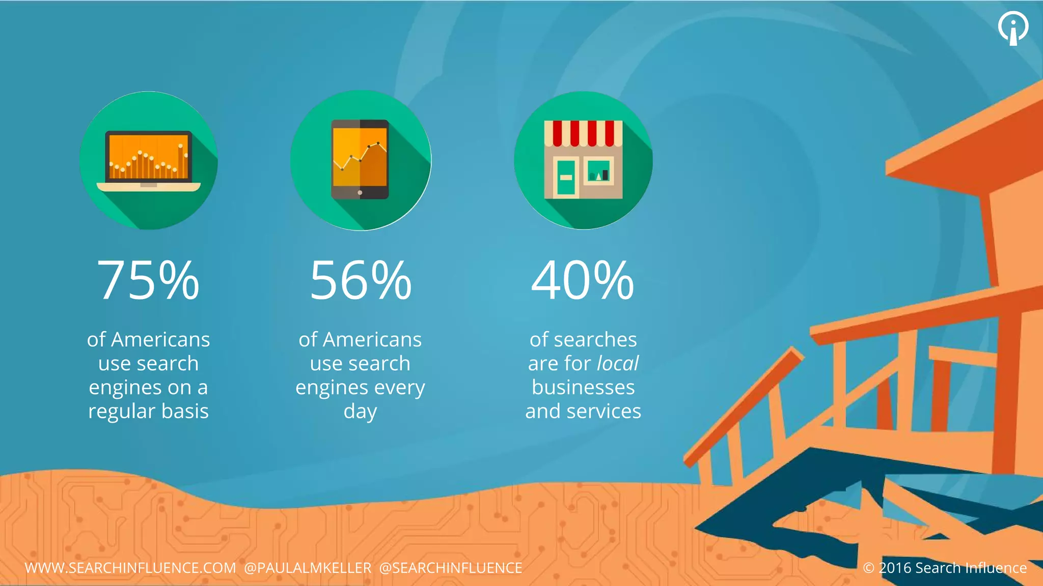 56% 40%
of Americans
use search
engines every
day
of searches
are for local
businesses
and services
75%
of Americans
use search
engines on a
regular basis
© 2016 Search InfluenceWWW.SEARCHINFLUENCE.COM @PAULALMKELLER @SEARCHINFLUENCE
 
