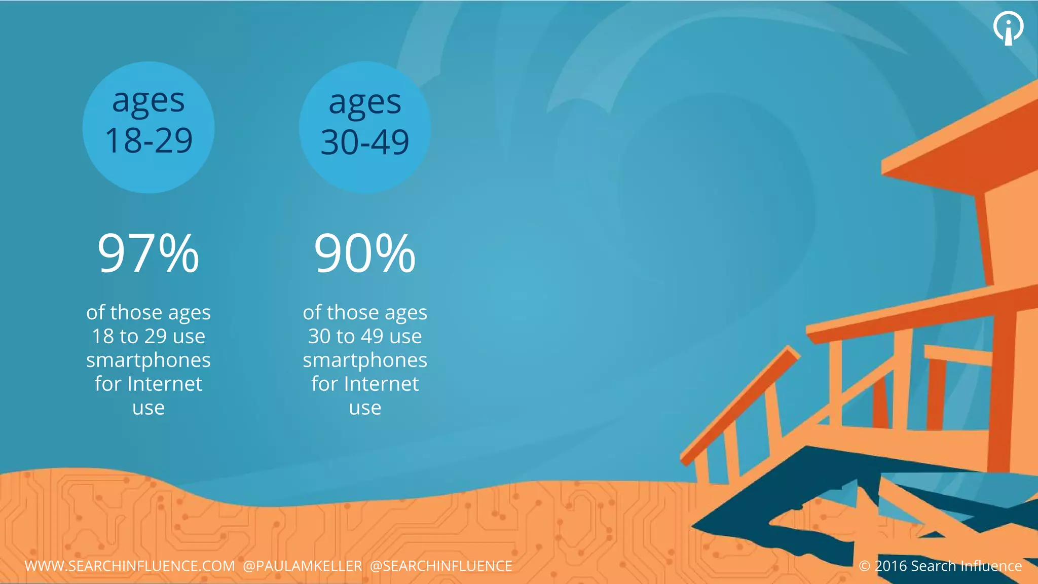 WWW.SEARCHINFLUENCE.COM @PAULAMKELLER @SEARCHINFLUENCE
97% 90%
of those ages
18 to 29 use
smartphones
for Internet
use
of those ages
30 to 49 use
smartphones
for Internet
use
ages
18-29
ages
30-49
© 2016 Search Influence
 
