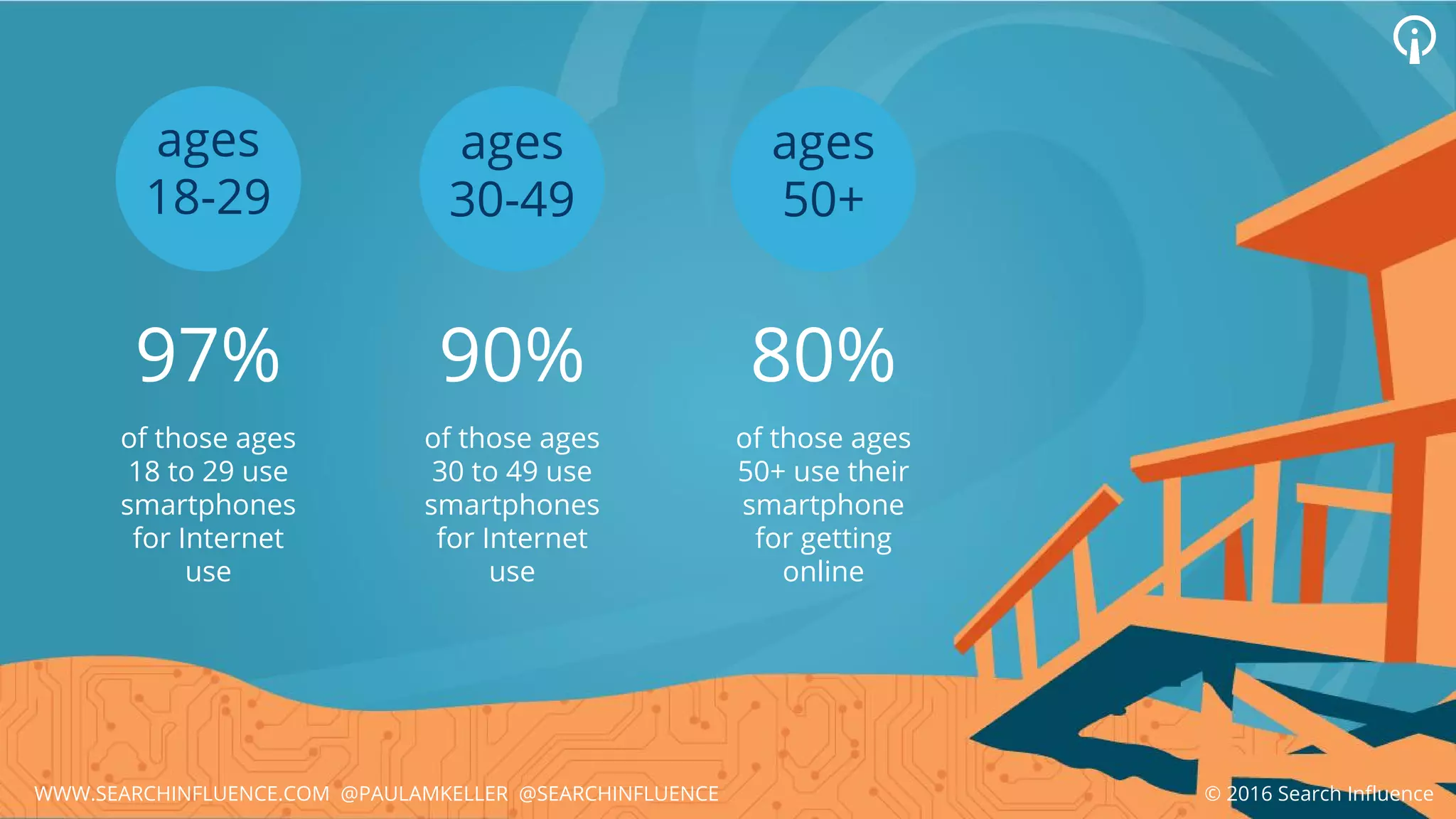 97% 90% 80%
of those ages
18 to 29 use
smartphones
for Internet
use
of those ages
30 to 49 use
smartphones
for Internet
use
of those ages
50+ use their
smartphone
for getting
online
ages
18-29
ages
30-49
ages
50+
WWW.SEARCHINFLUENCE.COM @PAULAMKELLER @SEARCHINFLUENCE © 2016 Search Influence
 