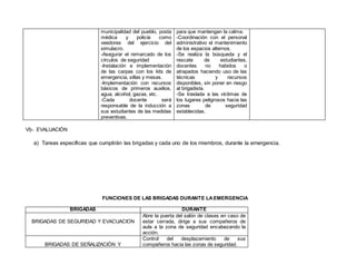 municipalidad del pueblo, posta
médica y policía como
veedores del ejercicio del
simulacro.
-Asegurar el remarcado de los
círculos de seguridad
-Instalación e implementación
de las carpas con los kits de
emergencia, sillas y mesas.
-Implementación con recursos
básicos de primeros auxilios,
agua, alcohol, gazas, etc.
-Cada docente será
responsable de la inducción a
sus estudiantes de las medidas
preventivas.
para que mantengan la calma.
-Coordinación con el personal
administrativo el mantenimiento
de los espacios alternos.
-Se realiza la búsqueda y el
rescate de estudiantes,
docentes no habidos o
atrapados haciendo uso de las
técnicas y recursos
disponibles, sin poner en riesgo
al brigadista.
-Se traslada a las víctimas de
los lugares peligrosos hacia las
zonas de seguridad
establecidas.
VI)-. EVALUACIÓN
a) Tareas específicas que cumplirán las brigadas y cada uno de los miembros, durante la emergencia.
FUNCIONES DE LAS BRIGADAS DURANTE LAEMERGENCIA
BRIGADAS DURANTE
BRIGADAS DE SEGURIDAD Y EVACUACION
Abre la puerta del salón de clases en caso de
estar cerrada, dirige a sus compañeros de
aula a la zona de seguridad encabezando la
acción.
BRIGADAS DE SEÑALIZACIÓN Y
Control del desplazamiento de sus
compañeros hacia las zonas de seguridad.
 