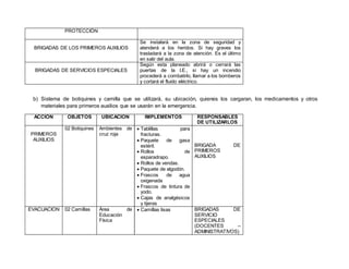 PROTECCIÓN
BRIGADAS DE LOS PRIMEROS AUXILIOS
Se instalará en la zona de seguridad y
atenderá a los heridos. Si hay graves los
trasladará a la zona de atención. Es el último
en salir del aula.
BRIGADAS DE SERVICIOS ESPECIALES
Según esta planeado abrirá o cerrará las
puertas de la I.E., si hay un incendio
procederá a combatirlo, llamar a los bomberos
y cortará el fluido eléctrico.
b) Sistema de botiquines y camilla que se utilizará, su ubicación, quienes los cargaran, los medicamentos y otros
materiales para primeros auxilios que se usarán en la emergencia.
ACCIÓN OBJETOS UBICACION IMPLEMENTOS RESPONSABLES
DE UTILIZARLOS
PRIMEROS
AUXILIOS
02 Botiquines Ambientes de
cruz roja
 Tablillas para
fracturas.
 Paquete de gasa
estéril.
 Rollos de
esparadrapo.
 Rollos de vendas.
 Paquete de algodón.
 Frascos de agua
oxigenada
 Frascos de tintura de
yodo.
 Cajas de analgésicos
y tijeras
BRIGADA DE
PRIMEROS
AUXILIOS
EVACUACION 02 Camillas Área de
Educación
Física
 Camillas lisas BRIGADAS DE
SERVICIO
ESPECIALES
(DOCENTES –
ADMINISTRATIVOS)
 