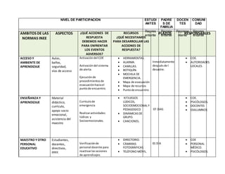 NIVEL DE PARTICIPACIÓN ESTUDI
ANTES
PADRE
S DE
FAMILIA
DOCEN
TES
COMUNI
DAD
AMBITOS DE LAS
NORMAS INEE
ASPECTOS ¿QUÉ ACCIONES DE
RESPUESTA
DEBEMOS HACER
PARA ENFRENTAR
LOS EVENTOS
ADVERSOS?
RECURSOS
¿QUÉ NECESITAMOS
PARA DESARROLLAR LAS
ACCIONES DE
RESPUESTA?
PLAZOS RESPONSABLES
ACCESO Y
AMBIENTE DE
APRENDIZAJE
Aulas,
baños,
seguridad,
vías de acceso
Activacióndel COE
Activacióndel sistema
de alerta.
Ejecuciónde
procedimientosde
evacuaciónhaciael
puntode encuentro.
 HERRAMIENTAS.
 ALARMA.
 CAMILLAS.
 BOTIQUÌN.
 MOCHILA DE
EMERGENCIA.
 Mapa de evacuación
 Mapa de recursos
 Puntode encuentro
Inmediatamente
despuésde l
desastre.
 COE.
 AUTORIDADES
LOCALES.
ENSEÑANZA Y
APRENDIZAJE
Material
didáctico,
currículo,
apoyo socio
emocional,
asistencia del
maestro
Currículode
emergencia
Realizaractividades
lúdicas y
Socioemocionales.
 KITJUEGOS
LÙDICOS,
SOCIOEMOCIONALY
PEDAGOGICO
 DINÀMICASDE
GRUPO.
 CANCIONES.
07 DIAS
 COE.
 PSICÒLOGOS.
 DOCENTES
 EXALUMNOS
MAESTRO Y OTRO
PERSONAL
EDUCATIVO
Estudiantes,
docentes,
directivos,
PPFF.
Verificaciónde
personal docente para
reactivarlassesiones
de aprendizajes
 DIRECTORIO.
 CÀMARAS
FOTOGRÀFICAS.
 TELÈFONO MÒVIL.
01 DÌA
 COE
 PERSONAL
MÈDICO.
 PSICÒLOGOS.
Repres
entante
Repres
entante
Represe
ntante
Repres
entante
 