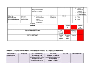 CONEI
Apoyode entidades
públicasyprivadas.
 PADRESY
MADRES DE
FAMILIA.
 AUTORIDADESDE
LA COMUNIDAD.
POLITICA
EDUCATIVA Y
COORDINACIONES
Normas,
Directivas.
Resoluciones
 Reporte de
evaluaciónde
daños
utilizandola
fichaEDAN.
 TELÈFONO.
 FICHA EDAN.
03 DÌAS.  COE.
 UGEL.
 DREP.
APAFA Directiv
a
Padres
de
Familia
MUNICIPIO ESCOLAR Un
Consejo
Escolar
Asesora
miento
NIVEL DE AULA Todos
los
alumno
s
Directiv
a del
aula
Tutores
MATRIZ:ACCIONES DEREHABILITACIÓN EN SITUACIONES DEEMERGENCIA EN LA I.E
AMBITOS DE LAS
NORMAS INEE
ASPECTOS ¿QUÉ ACCIONES DE
REHABILITACION
DEBEMOS HACER PARA
ENFRENTAR LOS
EVENTOS ADVERSOS?
RECURSOS
¿QUÉ NECESITAMOS
PARA DESARROLLAR LAS
ACCIONES DE
REHABILITACIÓN?
PLAZOS RESPONSABLES
 