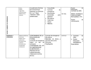 ACCESOYAMBIENTEDEAPRENDIZAJE
Aulas,
baños,
seguridad,
vías de acceso
Mobiliariosy
equipos
Cumplimiento Del Acta
De Compromisos
Reactivar Los Servicios
De Luz Y Agua
Gestionar Aulas
prefabricadas.
 Ficha EDAN
 Currículo de
emergencia
 Documentos
funcionales para
gestionar
 Kits lúdicos.
 Calaminas
 Clavos
 Maderas.
Un mes.
Equipo de
Respuesta
Comisión de GRD.
Aliados estratégicos:
Centro de Salud,
Municipalidad, ETC.
Equipo de
comunicación
ENSEÑANZA Y
APRENDIZAJE
Material didáctico,
Currículo.
Apoyo socio
emocional.
Asistencia del
maestro.
Asistencia de
estudiantes.
simulacros
CONTUNUIDAD DE LA
EDUCACION NO
FORMAL
(currículo de emergencia
según el tipo de
amenaza)
CONTINUIDAD DEL KIT
DE EMERGENCIAS
ELABORACION y
Reproducción de
material educativo.
Elaboración de ficha
técnica.
Currículo de emergencia
Kits lúdicos
Materiales de oficina y
recursos de la zona.
Plumones
Papelógrafos
continuo  Comisión de
GRD.
 Equipo de
Respuesta y
Rehabilitación
Especialistas
 