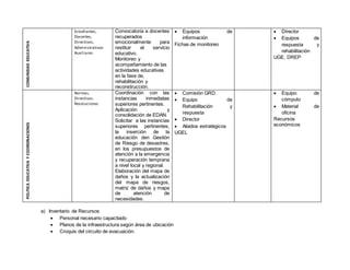 COMUNIDADEDUCATIVA
Estudiantes,
Docentes,
Directivos,
Administrativos
Auxiliares.
Convocatoria a docentes
recuperados
emocionalmente para
restituir el servicio
educativo.
Monitoreo y
acompañamiento de las
actividades educativas
en la fase de,
rehabilitación y
reconstrucción.
 Equipos de
información
Fichas de monitoreo
 Director
 Equipos de
respuesta y
rehabilitación
UGE, DREP
POLITICAEDUCATIVAYCOORDINACIONES
Normas,
Directivas.
Resoluciones
Coordinación con las
instancias inmediatas
superiores pertinentes.
Aplicación y
consolidación de EDAN.
Solicitar a las instancias
superiores pertinentes,
la inserción de la
educación den Gestión
de Riesgo de desastres,
en los presupuestos de
atención a la emergencia
y recuperación temprana
a nivel local y regional.
Elaboración del mapa de
daños y la actualización
del mapa de riesgos,
matriz de daños y mapa
de atención de
necesidades.
 Comisión GRD.
 Equipo de
Rehabilitación y
respuesta
 Director
 Aliados estratégicos
UGEL
 Equipo de
cómputo
 Material de
oficina
Recursos
económicos
a) Inventario de Recursos
 Personal necesario capacitado
 Planos de la infraestructura según área de ubicación
 Croquis del circuito de evacuación.
 