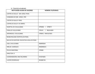 b) Directorio actualizado.
INSTITUCIÓN ALIADA DE SOCORRO NÚMERO TELÉFONICO
CENTRO DE SALUD SAN JORGE-FRIAS.
COMISARIA DE SAN JORGE.-PNP.
CENTRO DE SALUD FRIAS.
CENTRO DE SALUD DE SIMIRIZ.
HOSPITAL DE CHULUCANAS 378352 / 378571
ESSALUD CHULUCANAS 378101 / 982614609
SERENAZGO CHULUCANAS 378092 / #943167825
MUNICIPALIDAD DISTRITAL DE FRIAS.
NUCLEO DE GESTION EDUCATIVA LOCAL DE FRIAS
UGEL CHULUCANAS 968485834
IMELDA GONZALES #969096015
POLICIA NACIONAL 378408
DIRECTOR. IE
COORDINADORA: ANA PALOMINO 972974045
LUCERO RODRIGUEZ 963686736
 