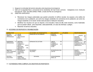  Asegurar la continuidad del servicio educativo ante situaciones de emergencia
 Velar por la seguridad física y emocional de los estudiantes del nivel inicial y primaria -trabajadores de la Institución
Educativa N° 14327 DE SAN JORGE- FRIAS. a través del Plan de Contingencia.
3.2. OBJETIVO ESPECIFICO
 Reconocer los riesgos potenciales que pueden presentar el edificio escolar, los equipos y los estilos de
convivencia de la población, así como los riesgos existentes de convivencia de la población, así como los
riesgos existentes en el sector donde está ubicada la institución educativa.
 Identificar los recursos de que se dispone, en la escuela o fuera de ella, tanto humanos, como materiales
que se puedan utilizar, para responder, adecuadamente, en caso de amenaza o peligro.
 Reactivar el servicio educativo.
IV.- ACCIONES DE RESPUESTA Y REHABILITACIÓN
ASPECTOS ACCIONES DE RESPUESTA RECURSOS PLAZOS RESPONSABLES.
ACCESO Y
AMBIENTE DE
APRENDIZAJE
-AULAS
-BAÑOS
-VÍAS ACCESO
PATIO
REMOCION DE ESCONBROS. EQUIPOS DE
TRABAJOS EQUIPO DE
GESTION DE
ESPACIOS Y
CONDICIONES DE
APRENDIZAJES.
ENSEÑANZA Y
APRENDIZAJE
-MATERIAL
DIDÁCTICO
-CURRÍCULO
-APOYO SOCIO
EMOCIONAL
-ASISTENCIA DEL
MAESTRO
ESPACIOS DE LECTURA LIBROS DE
TRABAJO.
CUADERNOS DE
TRABAJO.
GUIAS.
EQUIPO DE
INTERVENCION DEL
CURRICULO POR LA
EMERGENCIA.
MAESTRO Y
OTRO PERSONAL
EDUCATIVO
-ESTUDIANTES
-DOCENTES
-DIRECTIVOS
-PPFF
REUNIONES.
TALLERES.
RETROPROYECTOR.
LAPTOP.
EQUIPO DE
SOPORTE
SOCIOEMOCIONAL Y
ACTIVIDADES
LUDICAS.
POLÍTICA
EDUCATIVA
-NORMAS
-DIRECTIVAS
-RESOLUCIONES.
DIFUSION. FOTOCOPIADORA
PAPEL-A4
4.1. ACTIVIDADES PARA CUMPLIR LOS OBJETIVOS DE RESPUESTA:
 