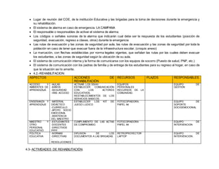  Lugar de reunión del COE, de la institución Educativa y las brigadas para la toma de decisiones durante la emergencia y
su rehabilitación.
 El sistema de alarma en caso de emergencia. LA CAMPANA
 El responsable o responsables de activar el sistema de alarma.
 Los códigos o señales sonoras de la alarma que indicarán cual debe ser la respuesta de los estudiantes (posición de
seguridad, evacuación, regreso a clases, otros) durante la emergencia
 Las rutas de evacuación y las zonas de seguridad por aula, las rutas de evacuación y las zonas de seguridad por toda la
población en caso de tener que evacuar fuera de la infraestructura escolar. (croquis anexo)
 La marcación, con flechas establecidas por norma legales vigentes, que señalan las rutas por las cuales deben evacuar
los estudiantes, a las zonas de seguridad según la ubicación de su aula.
 El sistema de comunicación interna y la forma de comunicarse con los equipos de socorro (Puesto de salud, PNP, etc.)
 El sistema de comunicación con los padres de familia y de entrega de los estudiantes para su regreso al hogar, en caso de
que la situación así lo amerite.
 4.2.-REHABILITACION:
ASPECTOS ACCIONES DE
REHABILITACIÓN
RECURSOS PLAZOS RESPONSABLES.
ACCESO Y
AMBIENTES DE
APRENDIZAJE
-AULAS
-BAÑOS
-SEGURIDAD
-VÍAS ACCESO
ACTIVAR LOS SSHH.
ESTABLECER COMUNICACIÓN
CON LOS ACTORES
EDUCATIVOS,
RESTABLECIMIENTOS DE LOS
SERVICIOS BASICOS.
EQUIPOS
PERSONALES
RECURSOS DE LA
COMUNIDAD.
EQUIPO DE
GESTION
ENSEÑANZA Y
APRENDIZAJE
-MATERIAL
DIDÁCTICO
-CURRÍCULO
-APOYO SOCIO
EMOCIONAL
-ASISTENCIA
DEL MAESTRO
ESTABLECER LOS KIT DE
JUEGO LUDICO.
FOTOCOPIADORA.
PAPEL A4
EQUIPO DE
SOPORTE
SOCIOEMOCIONAL
MAESTRO Y
OTRO
PERSONAL
EDUCATIVO
-ESTUDIANTES
-DOCENTES
-DIRECTIVOS
PPFF.
CUMPLIMIENTO DE LAS ACTAS
DE COMPROMISO.
FOTOCOPIADORA
PAPEL A4
EQUIPO DE
INTERVENCION
POLÍTICA
EDUCATIVA
-NORMAS
-DIRECTIVAS
-
RESOLUCIONES
DIFUSION DE LOS
DOCUMENTOS A LAS BRIGADAS.
RETROPROYECTOR
LAPTOP
EQUIPO DE
INTERVENCION.
4.3- ACTIVIDADES DE REHABILITACIÓN.
 