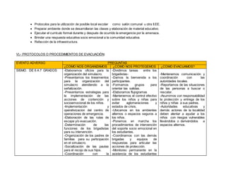  Protocolos para la utilización de posible local escolar como salón comunal u otra II.EE.
 Preparar ambiente donde se desarrollaran las clases y elaboración de material educativo.
 Ejecutar el currículo formal durante y después de ocurrido la emergencia por la amenaza.
 Brindar una respuesta educativa socio emocional a la comunidad educativa.
 Refacción de la infraestructura.
V).- PROTOCOLOS O PROCEDIMIENTOS DE EVACUACIÓN:
EVENTO ADVERSO PREGUNTAS
¿COMO NOS ORGANIZAMOS ¿COMO NOS PROTEGEMOS ¿COMO EVACUAMOS?
SISMO. DE 6 A 7 GRADOS -Elaboramos oficios para la
organización del simulacro.
-Presentamos los lineamientos
para la organización del
simulacro atendiendo a la
señalización.
-Presentamos estrategias para
la implementación de las
acciones de contención y
socioemocional de los niños.
-Implementación y
operativizacion del centro de
operaciones de emergencia.
-Elaboración de las rutas de
escape y/o evacuación.
-Determinación de las
funciones de los brigadistas
para su intervención.
-Organización de los padres de
familias para su participación
en el simulacro.
-Socialización de las pautas
para el recojo de sus hijos.
-Coordinación con la
-Dividimos tareas entre los
brigadistas-
-Damos la bienvenida a los
participantes.
-Formamos grupos para
orientar las salidas.
-Elaboramos flujogramas
-Mantenemos el control efectivo
sobre los niños y niñas para
evitar aglomeraciones y
estados de crisis.
-Ubicamos en los ambientes
alternos o espacios seguros a
los niños.
-Ponemos en marcha los
procedimientos de intervención
del soporte socio emocional en
los estudiantes.
-Coordinamos con las demás
brigadas y equipos de
respuestas para articular las
acciones de protección.
-Monitoreo permanente en la
asistencia de los estudiantes
-Mantenemos comunicación y
coordinación con las
autoridades locales.
-Reportamos de las situaciones
de las personas a buscar o
rescatar.
-Asumimos con responsabilidad
la protección y entrega de los
niños y niñas a sus padres.
-Autoridades educativas y
demás actores de la localidad
deben alentar a ayudar a los
niños con riesgos vulnerables
llevándolos o derivándolos a
espacios alternos.
 