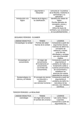 argumentar e
interpretar
comunes en la práctica
de la filosofía, mediante el
aprendizaje y su
aplicación.
Introducción a la
lógica
Historia de la lógica y
su clasificación.
Identifica las clases de
lógica
Escribe ejemplos de
conceptos, juicios y
silogismos
Utiliza las leyes de
ver4dad y sus conectores
en sus planteamientos
SEGUNDO PERIODO: ELSABER
UNIDAD DIDACTICA TEMAS LOGROS
Gnoseología: la verdad Formas del saber
Teorías de la verdad
Comprendo a partir de
argumentos diversa
maneras de definir los
conceptos de
sabiduría y verdad,
junto don las
dificultades y ventajas
que esta diversidad
implica.
Gnoseología: el
conocimiento
El origen del
conocimiento.
El fundamento el
conocimiento.
Los limites del
conocimiento.
Comprendo a partir de
argumentos el
problema de hallar un
fundamento solido a
nuestras prevenciones
de conocimiento y
establecer los
alcances de nuestra
capacidad de conocer.
Epistemológica: la
ciencia y el método
El concepto de ciencia
La inducción y
deducción
Las ciencias humanas
Comprendo a partir de
argumentos el
problema de definir la
naturaleza de las
ciencias y los métodos
científicos.
TERCER PERIODO: LA REALIDAD
UNIDAD DIDACTICA TEMAS LOGROS
cosmología El origen del universo
El sentido del universo
Leo varios mitos y
Leyendas.
Comprendo a partir de
argumentos los
 