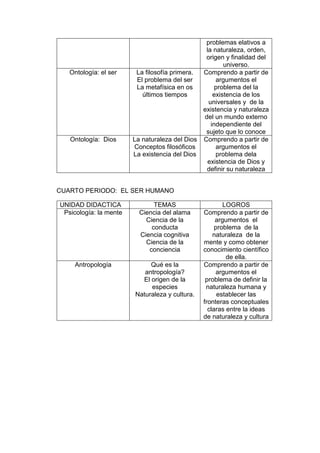 problemas elativos a
la naturaleza, orden,
origen y finalidad del
universo.
Ontología: el ser La filosofía primera.
El problema del ser
La metafísica en os
últimos tiempos
Comprendo a partir de
argumentos el
problema del la
existencia de los
universales y de la
existencia y naturaleza
del un mundo externo
independiente del
sujeto que lo conoce
Ontología: Dios La naturaleza del Dios
Conceptos filosóficos
La existencia del Dios
Comprendo a partir de
argumentos el
problema dela
existencia de Dios y
definir su naturaleza
CUARTO PERIODO: EL SER HUMANO
UNIDAD DIDACTICA TEMAS LOGROS
Psicología: la mente Ciencia del alama
Ciencia de la
conducta
Ciencia cognitiva
Ciencia de la
conciencia
Comprendo a partir de
argumentos el
problema de la
naturaleza de la
mente y como obtener
conocimiento científico
de ella.
Antropología Qué es la
antropología?
El origen de la
especies
Naturaleza y cultura.
Comprendo a partir de
argumentos el
problema de definir la
naturaleza humana y
establecer las
fronteras conceptuales
claras entre la ideas
de naturaleza y cultura
 