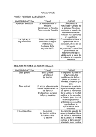 GRADO ONCE
PRIMER PERIODO: LA FILOSOFIA
UNIDAD DIDACTICA TEMAS LOGROS
Aprender a filosofar La importancia de la
filosofía
Cómo hacer la filosofía
Cómo estudiar filosofía
Comprendo la
naturaleza y utilidad de
la actividad filosófica,
mediante el estudio de
las herramientas de
reflexión más comunes
en su práctica
La lógica y la
argumentación
Cómo usar la lógica
aristotélica la lógica
matemática.
La lógica de la
argumentación
Comprendo mediante el
aprendizaje de su
aplicación, el uso de las
formas de
argumentación correctas
y los criterios de
razonamiento lógico
válido como la clave de
la reflexión son espíritu
filosófico
SEGUNDO PERIODO: LA ACCIÓN HUMANA
UNIDAD DIDACTICA TEMAS LOGROS
Ética general Ética y moral
La felicidad
La libertad
Comprendo a partir de
argumentos, los
problemas de definir y
poner en practica la
felicidad, la libertad y el
bien.
Ética aplicad El aborto y la eutanasia
Somos responsables de
los demás?
Dudas éticas surgidas
del progreso ético
Comprendo a partir de
argumentos el problema
de definir la naturaleza
de la justicia, la libertad
política, la democracia y
el Estado, junto don los
diversos problemas
prácticos conceptuales
que implican la
aplicación de esos
conceptos
Filosofía política La justicia
La libertad política
La democracia
El estado
Comprendo a partitr de
argumentos el problema
de definir la naturaleza
de la justicia, la libertad
política, la democracia y
el estado, junto con los
 