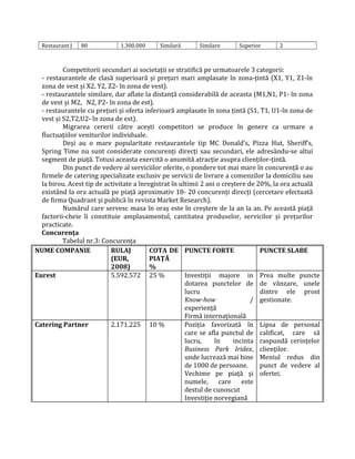 Restaurant J 80 1.300.000 Similară Similare Superior 2
Competitorii secundari ai societaţii se stratifică pe urmatoarele 3 categorii:
- restaurantele de clasă superioară și preţuri mari amplasate în zona-ţintă (X1, Y1, Z1-în
zona de vest și X2, Y2, Z2- în zona de vest).
- restaurantele similare, dar aflate la distanţă considerabilă de aceasta (M1,N1, P1- în zona
de vest și M2, N2, P2- în zona de est).
- restaurantele cu preţuri și oferta inferioară amplasate în zona ţintă (S1, T1, U1-în zona de
vest și S2,T2,U2- în zona de est).
Migrarea cererii către acești competitori se produce în genere ca urmare a
fluctuaţiilor veniturilor individuale.
Deşi au o mare popularitate restaurantele tip MC Donald’s, Pizza Hut, Sheriff’s,
Spring Time nu sunt considerate concurenţi direcţi sau secundari, ele adresându-se altui
segment de piaţă. Totusi aceasta exercită o anumită atracţie asupra clienţilor-ţintă.
Din punct de vedere al serviciilor oferite, o pondere tot mai mare în concurenţă o au
firmele de catering specializate exclusiv pe servicii de livrare a comenzilor la domiciliu sau
la birou. Acest tip de activitate a înregistrat în ultimii 2 ani o creștere de 20%, la ora actuală
existând la ora actuală pe piaţă aproximativ 18- 20 concurenţi direcţi (cercetare efectuată
de firma Quadrant și publică în revista Market Research).
Numărul care servesc masa în oraș este în creștere de la an la an. Pe această piaţă
factorii-cheie îi constituie amplasamentul, cantitatea produselor, servicilor și preţurilor
practicate.
Concurenţa
Tabelul nr.3: Concurenţa
NUME COMPANIE RULAJ
(EUR,
2008)
COTA DE
PIAŢĂ
%
PUNCTE FORTE PUNCTE SLABE
Eurest 5.592.572 25 % Investiţii majore in
dotarea punctelor de
lucru
Know-how /
experienţă
Firmă internaţională
Prea multe puncte
de vânzare, unele
dintre ele prost
gestionate.
Catering Partner 2.171.225 10 % Poziţia favorizată în
care se afla punctul de
lucru, în incinta
Business Park Iridex,
unde lucrează mai bine
de 1000 de persoane.
Vechime pe piaţă şi
numele, care este
destul de cunoscut
Investiţie norvegiană
Lipsa de personal
calificat, care să
raspundă cerinţelor
clienţilor.
Meniul redus din
punct de vedere al
ofertei.
 
