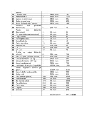 legume
21 Cărucior Inox 1 191,0 euro 191
22 Raft mobil GN 3 382,0 euro 1146
23 Cuptor cu microunde 1 346,0 euro 346
24 Dulap neutru inox 1 520,0 euro 520
25 Robot de bucătărie "blender" 1 198,0 euro 198
26
Polonice inox (diferite
dimensiuni) 6 10,0 euro 60
27
Palete inox (diferite
dimensiuni) 4 9,0 euro 36
28 Tel inox (diferite dimensiuni) 4 9,0 euro 36
29 Cleşti diferiţi 4 9,0 euro 36
30 Furculiţă bucătar 2 5,0 euro 10
31 Spatulă plastic 6 3,0 euro 18
32 Cuţite bucătărie 15 9,0 euro 135
33 Site, ciururi 4 12,0 euro 48
34 GN 1/1 10 10,0 euro 100
35 GN 1/2 10 7,0 euro 70
36
Cratiţe cu capac (diferite
mărimi) 8 33,0 euro 264
37 Oală cu capac (diferite mărimi) 5 32,0 euro 160
38 Cântar electronic (15 kg) 1 295,0 euro 295
39 Cântar electronic (300 kg) 1 499,0 euro 499
40 Suport casă marcat 1 720,0 euro 720
41 Linie caldă de servire (4 gn1/1) 1 1851,0 euro 1851
42
Vitrină frigorifică servire (4
gn1/1) 1 2526,0 euro 2526
43 Suport chifle, tacâmuri, tăvi 1 930,0 euro 930
44 Dulap cald 1 520,0 euro 520
45 Tăvi servire (plastic) 200 18,0 euro 3600
46 Farfurii bază 200 7,0 euro 1400
47 Bol ciorbă, salată 400 7,0 euro 2800
48 Furculiţe inox 200 1,0 euro 200
49 Cuţite inox 200 3,0 euro 600
50 Linguri 200 1,0 euro 200
51 Oliviere 30 9,0 euro 270
Total necesar 67.422 euro
 
