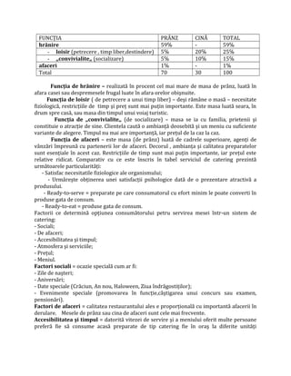 FUNCŢIA PRÂNZ CINĂ TOTAL
hrănire 59℅ - 59℅
- loisir (petrecere , timp liber,destindere) 5℅ 20℅ 25℅
- ,,convivialite,, (socializare) 5℅ 10℅ 15℅
afaceri 1℅ - 1℅
Total 70 30 100
Funcţia de hrănire – realizată în procent cel mai mare de masa de prânz, luată în
afara casei sau despremesele frugal luate în afara orelor obişnuite.
Funcţia de loisir ( de petrecere a unui timp liber) – deşi rămâne o masă – necesitate
fiziologică, restricțiile de timp şi preț sunt mai puțin importante. Este masa luată seara, în
drum spre casă, sau masa din timpul unui voiaj turistic.
Funcţia de ,,convivialite,, (de socializare) – masa se ia cu familia, prietenii şi
constituie o atracție de sine. Clientela caută o ambianță deosebită şi un meniu cu suficiente
variante de alegere. Timpul nu mai are importanță, iar prețul de la caz la caz.
Funcţia de afaceri – este masa (de prânz) luată de cadrele superioare, agenți de
vânzări împreună cu partenerii lor de afaceri. Decorul , ambianța şi calitatea preparatelor
sunt esențiale în acest caz. Restricțiile de timp sunt mai puțin importante, iar prețul este
relative ridicat. Comparativ cu ce este înscris în tabel serviciul de catering prezintă
următoarele particularități:
- Satisfac necesitatile fiziologice ale organismului;
- Urmăreşte obținerea unei satisfacții psihologice dată de o prezentare atractivă a
produsului.
- Ready-to-serve = preparate pe care consumatorul cu efort minim le poate converti în
produse gata de consum.
- Ready-to-eat = produse gata de consum.
Factorii ce determină opțiunea consumătorului petru servirea mesei într-un sistem de
catering:
- Sociali;
- De afaceri;
- Accesibilitatea şi timpul;
- Atmosfera şi serviciile;
- Prețul;
- Meniul.
Factori sociali = ocazie specială cum ar fi:
- Zile de naşteri;
- Aniversări;
- Date speciale (Crăciun, An nou, Haloween, Ziua îndrăgostiților);
- Evenimente speciale (promovarea în funcție,câştigarea unui concurs sau examen,
pensionări).
Factori de afaceri = calitatea restaurantului ales e proporțională cu importantă afacerii în
derulare. Mesele de prânz sau cina de afaceri sunt cele mai frecvente.
Accesibilitatea şi timpul = datorită vitezei de servire şi a meniului oferit multe persoane
preferă fie să consume acasă preparate de tip catering fie în oraş la diferite unități
 