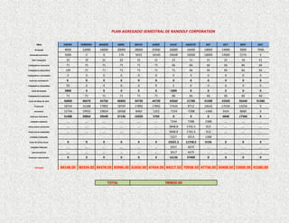 PLAN AGREGADO SEMESTRAL DE RANDOLF CORPORATION


         Mes                ENERO    FEBRERO   MARZO     ABRIL     MAYO    JUNIO     JULIO     AGOSTO     SEP    OCT     NOV     DICI
       Demanda               8000     12000    18000     20000     28000   25000     26000     16000     18000   14000   9000    7000
  Demanda-inventario         3000       0        0           176   9432    16540     24648     16000     18000   14000   5576     0
    Dias Trabajados           22       19       21           22     21      21        22         11       21      22      18      21
Trabajadores necesarios       71       71       71           71     71      71        66         66       66      66      66      66
Trabajadores disponibles     100       71       71           71     71      71        71         66       66      66      66      66
Trabajadores contratados      0         0        0           0      0        0         0         0         0      0       0       0
 Costo de contratacion        0         0        0           0      0        0         0         0         0      0       0       0
Trabajadores despedidos       29        0        0           0      0        0         5         0         0      0       0       0
    Costo de despido         5800       0        0           0      0        0       1000        0         0      0       0       0
Trabajadores empleados        71       71       71           71     71      71        66         66       66      66      66      66
 Costo de Mano de obra      46860     40470    44730     46860     44730   44730     43560     21780     41580   43560   35640   41580
       Produccion           18744     16188    17892     18744     17892   17892     17424      8712     16632   17424   14256    0
       Inventario           15744     19932    19824     18568     8460    1352      -7224      -7288    -1368   3424    8680     0
  Costo por inventario      31488     39864    39648     37136     16920   2704        0         0         0     6848    17360    0
   Unidades Faltantes         ….       ….       ….           ….     ….      ….       7244       7288     1368     ….      ….      ….
Horas extras necesarias       ….       ….       ….           ….     ….      ….       3848.8    1742.4    912      ….      ….      ….
Horas extras empleadas        ….       ….       ….           ….     ….      ….       3848.8    1742.4    912      ….      ….      ….
  Unidades elaboadas                                                                 5227       2613     1368
  Costo de horas extras       0         0        0           0      0        0      23521.5    11758.5   6156     0       0       0
   Unidades Faltantes         ….       ….       ….           ….     ….      ….       2017       4675      ….      ….      ….      ….
    Subcontratacion           ….       ….       ….           ….     ….      ….       2017       4675      ….      ….      ….      ….
 Costo por subcontratar       0         0        0           0      0        0       16136     37400       0      0       0       0


       TOTALES             84148.00 80334.00 84378.00 83996.00 61650.00 47434.00 84217.50 70938.50 47736.00 50408.00 53000.00 41580.00


                                                     TOTAL                         789820.00
 