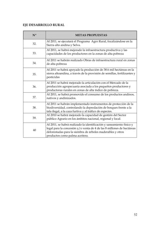 EJE DESARROLLO RURAL


    Nº                            METAS PROPUESTAS

           Al 2011, se ejecutará el Programa Agro Rural, focalizándose en la
    32.    Sierra alto andina y Selva.
           Al 2011, se habrá mejorado la infraestructura productiva y las
    33.    capacidades de los productores en la zonas de alta pobreza

           Al 2011 se habrán realizado Obras de infraestructura rural en zonas
    34.    de alta pobreza
           Al 2011 se habrá apoyado la producción de 38.6 mil hectáreas en la
    35.    sierra altoandina, a través de la provisión de semillas, fertilizantes y
           pesticidas
           Al 2011 se habrá mejorado la articulación con el Mercado de la
    36.    producción agropecuaria asociada a los pequeños productores y
           productoras rurales en zonas de alta índice de pobreza.
           Al 2011, se habrá promovido el consumo de los productos andinos,
    37.    nativos y andinizados.
           Al 2011 se habrán implementado instrumentos de protección de la
    38.    biodiversidad, controlando la depredación de bosques frente a la
           tala ilegal, a la caza furtiva y al tráfico de especies.
           Al 2010 se habrá mejorado la capacidad de gestión del Sector
    39.    público Agrario en los ámbitos nacional, regional y local.
           Al 2011, se habrá realizado la identificación y saneamiento físico y
           legal para la concesión y/o venta de 4 de las 8 millones de hectáreas
    40
           deforestadas para la siembra de árboles maderables y otros
           productos como palma aceitera.




                                                                                 52
 