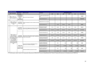 I. EN MATERIA DE AGUAS
                                  Dependencia       Planes de Acción                                    Indicadores                                                         PROGRAMACION ANUAL
 Nº   META PROPUESTA
                                  Responsable                                                                                               2007         2008          2009              2010              2011            TOTAL 2007-2011

                                    AUTORIDAD
                                  NACIONAL DEL                                                           Superficie Agricola Recuperada
                                                                                                                                              0                                                                               100,000
      Meta 3 : Al 2011, se           AGUA-ANA                                                           (ha)
 3    tendrán 100 mil ha de          (REHATIC-      Ejecución del Proyecto de Drenaje III
      tierras recuperadas (***)       Proyecto
                                  Rehabilitacion de                                                     Recursos financieros (S/.)                                                                                          199,683,080
                                  Tierras Costeras)


        Meta 4 : Al 2011, se                                                                            Reglamentos de la Ley de Aguas                     1            1                  1                                     3
                                    AUTORIDAD
        habrá implementado                      Impulsar la aprobación de marco normativo del recurso
 4                                 NACIONAL DEL
         una Nueva Ley de                       hidrico
                                    AGUA -ANA
               Aguas
                                                                                                        Recursos financieros (S/.)                      70,000       100,000            80,000                                250,000


                                                                                                   Derechos de uso de agua
                                                                                                                                           77,416       80,000        41,000            41,000            41,000              280,416
                                    AUTORIDAD                                                      formalizados (Licencias)
                                                Ejecución de Programa de Formalizacion de Derechos
                                   NACIONAL DEL
                                                de Uso de Agua (PROFODUA) en Costa y Sierra
                                    AGUA -ANA
                                                                                                   Recursos financieros (S/.)             3,612,000    3,059,000     4,500,000         5,100,000         5,100,000           21,371,000



                                                                                                        Superficie Reforestadas (ha)        3,273       14,750       143,000            16,262            17,075              194,360


        Meta 5 : Al 2011, se
          habrá mejorado el                                                                             Recursos financieros (S/.)        8,363,223    36,875,000   221,650,000        40,655,000        42,687,500         350,230,723
                                  PROGRAMA     Ejecución del Proyecto Manejo de Recursos Naturales
       manejo y conservación
                                  AGRORURAL para el Alivio de la Pobreza en la Sierra financiado por
        de cuencas y gestión
                                (PRONAMACHCS) el JBICy el tesoro público                                Superficie acondicionadas con
      social del agua, a través                                                                                                             4,490       25,500        33,100            20,777            21,816              105,683
       de la reforestación de                                                                           conservación de suelos (ha)
 5       83.7 mil hectáreas,
         137.1 mil hectáreas
        acondicionadas con                                                                              Recursos financieros (S/.)        23,305,250   25,046,800   33,689,514         20,619,853        20,534,370         123,195,787
      conservación de suelos
      y con la entrega de 280
       mil licencias de uso de                                                                          Superficie reforestada para
                                                                                                                                                          500                  2,500             3,000             3,000       9,000
                agua.                                                                                   protección de cuencas (ha)
                                               Promoción de Proyectos de Reforestación para su
                                               ejecución por los Gobiernos Regionales
                                   DIRECCION                                                            Recursos financieros (S/.)                     2,080,410         4,160,820         4,200,000          4,200,000      14,641,230
                                 GENERAL PARA
                                       LA
                                COMPETITIVIDAD
                                                                                                        Superficie reforestada para
                                AGRARIA (DGPA)                                                                                                            500                  1,000             1,500             2,000       5,000
                                                                                                        captura de carbono (ha)
                                                    Superficie reforestada para captura de carbono

                                                                                                        Recursos financieros (S/.)                     2,080,410         4,000,000         4,200,000          4,200,000      14,480,410


(***) Se llevaran a cabo a través de la ejecución del proyecto REHATIC-Proyecto Rehabilitación de Tierras Costeras (En proceso de formulacion por INRENA)




                                                                                                                                                                                                                                             55
 