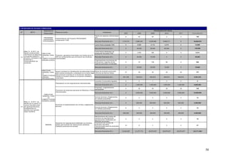 II. EN MATERIA DE ACCESO A MERCADOS
                                    Dependencia                                                                                                                                  PROGRAMACION ANUAL
 Nº            META                                Planes de Acción                                                  Indicadores
                                    Responsable                                                                                                  2007         2008         2009             2010        2011       TOTAL 2007-2011

                                                                                                          Planes de negocios cofinanciados
                                                                                                                                                   8           92           50               0            0             150
                                    PROGRAMA                                                              (Nº)
                                                   Implementacion del Proyecto PROSAAMER
                                    AGRORURAL
                                                   componente II SAE
                                   (PROSAAMER)                                                            Recursos financieros (S/.)           1,210,751    4,866,240    4,539,468        5,989,211       0         16,605,670

                                                                                                          Leche fresca acopiada (TM)               0          2,920        5,110           5,475          0            13,505

                                                                                                          Recursos financieros (S/.)               0         30,000       50,000           60,000         0           140,000

      Meta 13 : Al 2011, se                                                                               Leche fresca destinada a la
      habrán implementado                                                                                                                          0          3,650         365              0            0            4,015
                                  DIRECCION                                                               producción de queso (TM)
      150 Planes de Negocios      GENERAL PARA Proyectos ganaderos financiados con fondos de la PL
      y proyectos públicos y      LA             480 con componentes que promueven las iniciativas        Recursos financieros (S/.)               0         30,000       15,000             0            0            45,000
 13
      privados, orientados a la   COMPETITIVIDAD empresariales.
      producción y                AGRARIA (DGPA)                                                          Organizaciones económicas de
      comercialización de
                                                                                                          productores y agentes de las             0           70           106              80           0             256
      productos
                                                                                                          cadenas pecuarias constituidas

                                                                                                          Recursos financieros (S/.)               0         25,000       35,000           15,000         0            75,000

                                  DIRECCION
                                                   Apoyo a privados en identificación de potenciales zonas Monto de inversión promovida                                                                                 147
                                  GENERAL PARA                                                                                                    27           30           30               30          30
                                                   para nuevas inversiones y orientación en el marco legal (millones de Nuevos Soles)
                                  LA
                                                   para promover inversión en la Amazonía; asimismo,
                                  COMPETITIVIDAD
                                                   orientar la inversión pública en proyectos rentables y
                                  AGRARIA                                                                  Recursos financieros (S/.)           491,738      453,910      453,910         453,910      453,910       2,307,378
                                                   sostenibles
                                  (PROAMAZONIA)
                                                                                                          Acuerdos Comerciales logrados            0            2            1               3            2              8
                                                   Participación en las negociaciones internacionales
                                                                                                          Recursos financieros (S/.)               0        1,400,000    1,400,000        1,400,000   1,400,000      5,600,000

                                                                                                          Empresas / organizaciones
                                                                                                                                                   0           30           30               30          30             120
                                                                                                          participantes
                                                   Promocion de productos peruanos en Misiones y Ferias
                                                   internacionales
                                                                                                          Recursos financieros (S/.)               0        3,000,000    3,000,000        3,000,000   3,000,000     12,000,000
                                    DIRECCION
                                   GENERAL PARA
                                                                                                          Normas tecnicas y Reglamentos
                                        LA                                                                                                         0            3            3               3            3              12
                                                                                                          de Calidad propuestas
                                  COMPETITIVIDAD
                                  AGRARIA (UAAM)
      Meta 14 : Al 2011, se
      abrirán por lo menos 10                                                                             Recursos financieros (S/.)               0         600,000      600,000         600,000      600,000       2,400,000
      nuevos mercados para                         Promover la implementación de normas y reglamentos
 14   las agroexportaciones,                       técnicos
                                                                                                          Normas tecnicas y Reglamentos
      focalizándolos en                                                                                                                            6            2            3               2            2              15
                                                                                                          de Calidad propuestas
      aquellos que reportan
      mayor beneficio
                                                                                                          Recursos financieros (S/.)            900,000      300,000      450,000         300,000      300,000       2,250,000

                                                                                                          Mantenimiento del numero de
                                                                                                          rechazos de exportaciones
                                                                                                                                                   3            3            3               3            3              15
                                                                                                          agropecuarias certificadas por
                                                                                                          SENASA (envio/año)
                                                   Desarrollo de negociaciones bilaterales con terceros   Incremento del numero de
                                      SENASA       países para levantar las restriccciones sanitarias     productos mercados
                                                                                                                                                  10            8            3               3            3              27
                                                   mediante protocolos de sanidad                         internacionales para los productos
                                                                                                          agropecuarios

                                                                                                          Recursos financieros (S/.)           16,424,097   21,277,774   28,670,037      28,670,037   28,670,037    123,711,982




                                                                                                                                                                                                                                     58
 