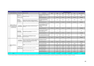 III. EN MATERIA DE INFORMACIÓN AGRARIA
                                                                                                                                                                                                   PROGRAMACIÓN ANUAL
 Nº     META PROPUESTA             Dependencia     Planes de Acción                                                     Indicadores
                                                                                                                                                      2007               2008                2009                2010                 2011          TOTAL 2007-2011

                                                                                                       Cobertura del Sistema Nacional
                                 DIRECCION                                                             de Información Agraria (miles de                  -               1.000               2.500               5.500               8.000               8.000
                                 GENERAL PARA
                                                   Implementación del Plan de Medios de Comunicación y personas)
                                 LA
                                                   Estrategia de Difusión.
                                 COMPETITIVIDAD
                                 AGRARIA (SINFA)                                                             Recursos Financieros S/.                            -      500.000            600.000              700.000             800.000            2.600.000


                                                                                                            Sistema de información en línea
                                 OFICINA                                                                    de consulta a base de datos
                                                   Implementación del plan de fortalecimiento del sistema desarrollado (avance en % del                10%                20%                40%                 30%                 100%                100%
                                 GENERAL DE
                                                   nacional (central, regional y local) de información      Sistema)
                                 ESTUDIOS
                                                   estadística: incluye mejora de calidad del sistema de
                                 ECONOMICOS Y
                                                   información en términos de confiablilidad y oportunidad.
                                 ESTADISTICA                                                                Recursos Financieros S/.               10.686.210          9.134.648          11.915.831          13.618.022           14.452.230          59.806.941


                                                                                                          Nº de Encuestas de producción y
         Meta 19 : Al 2011, se                                                                            ventas desarrolladas (Lima,
        tendrá desarrollado un                                                                            Ayacucho, Apurímac, Cusco,                    9                  10                  8                            -                   -         27
                                   PROGRAMA        Implementación del plan de fortalecimiento del sistema Cajamarca, Puno, Ucayali) y
       Sistema de información      AGRORURAL       nacional (central, regional y local) de información
 19                                                                                                       difundidas*
       con capacidad de llegar    (PROSAAMER)      estadística.
            a 8 millones de
          peruanos en el agro
                                                                                                             Recursos Financieros S/.               1.576.145          2.269.374          4.349.175            3.635.863                               11.830.557


                                                                                                             Red de información Integrada y
                                                                                                             Descentralizada - Incluye 24               9                  13                  2                            -                   -         24
                                 PROGRAMA                                                                    DRAs y Sede Central
                                                   Implementación de la plataforma tecnológica de
                                 AGRORURAL
                                                   información y comunicaciones
                                 (PROSAAMER)
                                                                                                             Recursos Financieros S/.               1.638.697          2.363.486           974.733              838.774                                5.815.690


                                                                                                             Nº de Agentes capacitados en uso
                                                                                                                                                        68               2.400               2.400               2.332                          -        7.200
                                 PROGRAMA      Fortalecimiento de capacidades para el uso y                  y aprovechamiento de información
                                 AGRORURAL     aprovechamiento de la información para los
                                 (PRONAMACHCS) productores agrarios
                                                                                                             Recursos Financieros S/.                92.177             693.373            644.389              554.508                         -      1.984.447



                                                   Adecuación de materiales y contenido de información    Nº Módulos de información
                                                                                                                                                                 -                  -          3                   4                            -          7
                                   PROGRAMA        en web (7 módulos: precios y mercados; inteligencia de desarrollados en web (*)
                                   AGRORURAL       mercados; orientación de siembras; información
                                  (PROSAAMER)      tecnológica; oportunidades de inversión; recursos
                                                   naturales; agrometereología)                           Recursos Financieros S/.                   74.064             780.003           3.543.535            3.049.273                        -      7.446.875


                                                                                                             Nº de programas emitidos                            -        290                1.300               2.340               2.340               6.270
                                                   Difusión de información agraria por medio de televisión
      Meta 20 : Al 2011 se                         y radio
 20   habrá implementado el                                                                                  Recursos Financieros S/.                            -      336.600            673.200              847.200             847.200            2.704.200
      SINFA
                                   DIRECCION
                                 GENERAL PARA                                                                Nº Consultas atendidas                              -       6.600              26.400              39.600               52.800             125.400
                                       LA        Difusión de información agraria vía telefónica
                                 COMPETITIVIDAD                                                              Recursos Financieros S/.                            -       45.750            148.286              182.369             239.167             615.572
                                 AGRARIA (SINFA)

                                                                                                             Nº de visitantes (Miles)                            -       3.600               3.960               4.356               4.792              16.708
                                                   Difusión de información agraria vía web
                                                                                                             Recursos Financieros S/.                            -       62.320             62.320              62.320               62.320             249.280



               TOTAL                                                                                         Total Recursos Financieros S/.           14.067.293         16.185.554          22.911.469          23.488.329           16.400.917               93.053.562


(*) Incluye inversiones realizadas en años anteriores de carácter preparatorio para operación de módulos informativos. Para inversiones posteriores corresponde a actividades de consistencia de la información, publicación y de difusión.




                                                                                                                                                                                                                                                                        60
 