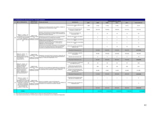 IV. EN MATERIA DE CAPITALIZACION Y SEGURO AGRARIO
                                     Dependencia                                                                                                                                 PROGRAMACION ANUAL
  Nº     META PROPUESTA                              Planes de Acción                                                    Indicadores
                                     Responsable                                                                                                    2007      2008         2009            2010          2011         TOTAL 2007-2011


                                                                                                               Colocaciones al agro (Millones de
                                                                                                                                                    1,865     2,340        3,159           4,423         6,413            6,413
                                                                                                                             S/.)
                                                     Asesorar en la estructuración de creditos y realizar el
                                                     seguimiento de colocaciones al agro
                                                                                                                 Número de Productores que
                                                                                                                                                    75,681   106,126      145,645         199,879       274,310          274,310
                                                                                                                   acceden a crédito (Nº)

                                                     Difundir y promocionar las oportunidades de negocio
                                                                                                                    Número de acciones de
                                                     que existe actualmente en el agro a las entidades del                                            -        7            10              10            13                40
                                                                                                                       promoción (Nº)
           Meta 21 : Al 2011, se                     Sistema Financiero Nacional
            habra promovido el      DIRECCION
         incremento en 2.5 veces GENERAL PARA        Desarrollo de acciones de apoyo en la estructuración       Número de acciones de apoyo
                                                                                                                                                      -        2            4                5            6                 17
  21      e nivel de colocaciones       LA           de financiamiento en la Bolsa de Productos                            (Nº)
           en el agro, llegando a COMPETITIVIDAD
         sumar S/. 6,400 millones AGRARIA (UCSA)     Desarrrollo de proyectos normativos orientados al         Número de proyectos normativos
                                                                                                                                                      -        1            1                1            1                 4
                     (*)                             fortalecimiento del Agrobanco                                          (Nº)
                                                     Desarrollo de propuestas de Convenios entre el
                                                                                                               Número de convenios propuestos
                                                     Agorbanco, Banco de la Nación y otros para la                                                    -         -           1                2            1                 4
                                                                                                                            (Nº)
                                                     utilización de red de agencias

                                                     Desarrollo de propuestas orientadas a la canalización
                                                                                                                Monto de recursos canalizados
                                                     de recursos de fuente nacional e internacional para                                              -         -           5               10            15                30
                                                                                                                        (Millones U$)
                                                     aumentar la capacidad financiera del Agrobanco


                                                                                                                  Recursos Financieros (S/.)                 100,000      625,000         750,000       800,000         2,275,000


                                                                                                                 Cobertura del Seguro Agrario
                                                                                                                                                      -      50,000       150,000         220,000       320,000          320,000
         Meta 22 : Al 2011, se                                                                                           (Hectáreas)
                                  DIRECCION
         tendrá el Seguro
                                 GENERAL PARA Establecer Convenios para el fomento y desarrollo de
         Agropecuario en pleno
  22                                  LA       un mercado de seguros agropecuarios(empresas de                    Número de convenios (Nº)            -        5            4                4            2                 15
         funcionamiento con 320
                                COMPETITIVIDAD seguros, Gobiernos Regionales, IFI's)
         mil hectáreas
                                AGRARIA (UCSA)
         aseguradas (*)
                                                                                                                  Recursos Financieros (S/.)                 90,000       530,000         600,000       700,000         1,920,000


                                                                                                               Fondo de Garantías constituidos
                                                                                                                                                     66        34           30              30            40               200
                                                                                                                    (en Millones de S/.)
         Meta 23 : Al 2011, se
         habrán constituido y
         utilizado fondos de                                                                                      Monto de las colocaciones
                                     DIRECCION                                                                                                        -       200           90              120          200               610
         garantía por 200                                                                                        garantizadas (Millones de S/.)
                                    GENERAL PARA Articular con los Gobiernos Regionales la constitución
         millones de soles para
  23                                     LA       de nuevos Fondos de Garantía y el fortalecimiento de
         facilitar el acceso al
                                   COMPETITIVIDAD los existentes para coberturar riesgos crediticios             Número de productores que
         financiamiento del
                                   AGRARIA (UCSA)                                                               acceden al crédito facilitado por     -      20,000        9,000           12,000       20,000            61,000
         sector y generar un
                                                                                                                        garantías (Nº)
         efecto multiplicador en
         las colocaciones.(**)
                                                                                                                  Recursos Financieros (S/.)                 110,000      720,000         800,000       900,000         2,530,000



                                                                                                                 Proyectos Estructurados para
           Meta 24 : Al 2011, se                                                                                                                      -        1            1                1            1                 4
                                                                                                                  Mercado de Capitales (Nº)
               promoverá la
         canalización de recursos
                                    DIRECCION
         del Sistemas Privado de
                                   GENERAL PARA Apoyo en la gestion para la busqueda de
          Pensiones y Fondos de
  24                                    LA       financiamiento de mediano y largo plazo de Perfiles de         Fideicomisos estructurados en
           inversión a través de                                                                                                                      -        1            1                1            1                 4
                                  COMPETITIVIDAD Proyectos con Fondos de Inversión (revisar)                           Titulización (Nº)
           mercado de capitales
                                  AGRARIA (UCSA)
          para el financiamiento
              de proyectos de
           mediano y largo plazo
                                                                                                                  Recursos Financieros (S/.)                 100,000      625,000         880,000       980,000         2,585,000



                 TOTAL                                                                                                                                 -        400,000     2,500,000       3,030,000     3,380,000              9,310,000

(*)    Esta meta es promovida por el MINAG para su logro por parte del Sistema Financiero
(**)   Esta meta es promovida por el MINAG para su logro en coordinacion con los Gobiernos Regionales.




                                                                                                                                                                                                                                         61
 