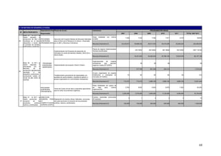VI. EN MATERIA DE DESARROLLO RURAL
                                 Dependencia Propuesta de Acción
                                                 Planes                                                 Indicadores                                                            PROGRAMACION ANUAL
 Nº   META PROPUESTA
                                 Responsable                                                                                                  2007           2008           2009           2010           2011           TOTAL 2007-2011
      Meta 35 : Al 2011 se
      habrá       apoyado      la                                                                   Áreas instaladas con           cultivos
                                                                                                                                                     7,530          7,230          7,592          7,971          8,370               38,693
      producción de 38.6 mil PROGRAMA       Ejecución del Proyecto Manejo de Recursos Naturales anuales
35    hectáreas en la sierra AGRORURAL      para el Alivio de la Pobreza en la Sierra. ( financiado
      altoandina, a través de (PRONAMACHCS) por el JBIC y Recursos Ordinarios).
                                                                                                    Recursos financieros S/.                  33,216,813     35,699,032     48,017,433     50,418,305      52,939,220           220,290,803
      la provisión de semillas,
      fertilizantes y pesticidas
                                                                                                        Planes de negocio implementados
                                                                                                                                                              255 /5950      495 /8840      687 /8990       530 /6360           1967 / 30160
                                                 Implementación de Proyectos de desarrollo de           /familias beneficiadas
                                                 mercados en zonas de pobreza (Aliados, Sierra Sur y
                                                 Sierra Norte)
                                                                                                        Recursos financieros S/.                             16,231,824     30,283,434     25,788,193      15,833,678            88,137,129


                                                                                                        Organizaciones     de    mujeres
      Meta 36 : Al 2011 se          PROGRAMA                                                            campesinas       que     ejecutan                             48             48             48                                     48
      habrá      mejorado   la     AGRORURAL     Implementación del proyecto Chanin Chasun              negocios rurales (N° GOM's).
      articulación    con   el     (MARENASS)
      Mercado        de     la                                                                          Recursos financieros S/.                               417,705         601,404        354,314                             1,373,423
      producción agropecuaria
36
      asociada       a     los
                                                                                                        Grupos organizados de mujeres
      pequeños productores y
                                                 Fortalecimiento permanente de capacidades con          fortalecidos e insertados en                   72             60             60             60             60                   312
      productoras rurales en
                                                 igualdad de oportunidades y equidad de género a        mercados (N° GOM's).
      zonas de alta índice de
      pobreza.                                   grupos organizados en comunidades campesinas.
                                                                                                        Recursos financieros S/.                712,272        712,272       3,889,100      3,889,100       3,889,100            13,091,844

                                                                                                        Âreas fertilizadas con guano de
                                 PROGRAMA                                                               las     islas     para   cultivos            3,750          5,625          6,500          6,875          7,500               30,250
                                                 Venta del Guano de las Islas a pequeños agricultores   orgánicos(Ha).
                                 AGRORURAL
                                                 para el cultivo de productos orgánicos.
                                 (PROABONOS)
                                                                                                        Recursos financieros S/.               2,250,000      3,375,000      3,900,000      4,125,000       4,500,000            18,150,000

      Meta 37 : Al 2011, se DIRECCION                                                                   Eventos nacionales promovidos
                                                                                                                                                         5              1              2              3              3                     14
      habrá     promovido    el GENERAL PARA Realización de eventos (ferias, festivales, concursos,     (N° eventos)
 37   consumo       de      los LA             etc) para promover el consumo de los productos
      productos        andinos, COMPETITIVIDAD andinos, nativos y andinizados.                          Recursos financieros S/.                125,000        150,000         350,000        400,000        400,000              1,425,000
      nativos y andinizados.    AGRARIA (DGPA)




                                                                                                                                                                                                                                        68
 