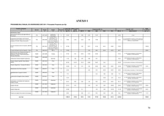 ANEXO 1
PROGRAMA MULTIANUAL DE INVERSIONES 2007-2011: Principales Proyectos por Eje


                Proyecto o Programa                                                                                          Costo Total     Ejecuc. Acum.                                                                                                                                                            Saldo
                                                                                                                                                                                         Programado (Mill. S/.)                                                Total 2007 - 2011
                         1/                                   Ejecutor    Período            Ambito              Situación   del Proyecto        al 2006                                                                                                                                                            por ejecutar
                                                                             2/                3/                    4/        (Mill. S/.)      (Mill. S/.)   2007 5/       2008               2009               2010         2011         Mill. S/.                     Metas Físicas 6/                          (Mill. S/.) 7/
GESTION DEL AGUA
Af ian zam ien t o Híd r ico d el Valle Palt it u r e -                                   Ar eq u ip a y
                                                                PSI      2007-2009                                  C           27.82                    -     0.86         12.61              14.35                       -            -    27.82                              1 Presa                                              -
Mo q u eg u a                                                                             Mo q u eg u a
                                                                                        Tu m b es, Piu r a,
Pr o g r am a d e Am p liació n d el Pr o yect o                                       Lam b ayeq u e, La                                                                                                                                               a) 13 JUs fortalecidas en gestión; b) 157,261 predios con
Su b sect o r ial d e Ir r ig ació n en el m ar co d el         PSI      2005-2008    Lib er t ad , An cash ,       C           72.80            13.35        12.27          7.80              13.58                       -            -    33.65       derechos de agua; c) 11 km revestidos de canal; d) 258                      -
p r ést am o PE/ 4076 - Ban co Mu n d ial 9/                                         Lim a, Ica, Ar eq u ip a,                                                                                                                                                       hectáreas con riego tecnificado
                                                                                     Mo q u eg u a y Tacn a
                                                                                        Tu m b es, Piu r a,
                                                                                       Lam b ayeq u e, La
Pr o yect o Su b sect o r ial d e Ir r ig ació n JBIC-PE-
                                                                PSI      2007-2012    Lib er t ad , An cash ,       C           277.65                   -     4.02         53.77              47.28              44.01        22.98        172.07                                                                     105.58
P31 9/
                                                                                     Lim a, Ica, Ar eq u ip a,
                                                                                     Mo q u eg u a y Tacn a
Pr o yect o Su b sect o r ial d e Ir r ig ació n - Sier r a     PSI      2008-2012           Sier r a               A           170.95                   -              -    5.00              8.88               28.04        40.55         82.47                                                                     88.48
Reconstrucción de la Infraestructura Mayor de
Riego del Canal Internacional Zarumilla                                                                                                                                                                                                                    a) 1,400 hectáreas mejoradas; b) 3,440 hectáreas
                                                              INADE      2007-2009          Tumbes                  C           91.50             0.10        23.20         37.92              30.28                       -            -    91.40                                                                        -
(Bocatoma La Palma, Canal Internacional y                                                                                                                                                                                                                          protegidas; c) 32,500 beneficiarios
Defensas Ribereñas)
                                                              INADE      2005-2009                                  C
                                                                                                                                                                                                                                                           a) 450 hectáreas incorporadas; b) 3,948 hectáreas
Construcción Canal de Irrigación Suytucocha                                                Apurímac                             11.22             1.00         3.53          3.88              2.81                        -            -    10.22                 mejoaradas; c) 6,890 beneficiarios
                                                                                                                                                                                                                                                                                                                          -

Proyecto Integral Lagunillas Vilque-Mañazo-                   INADE      2007-2010            Puno                  C
Cabana                                                                                                                          207.00          101.50        16.18         49.89              30.00               9.43                 -   105.50      a) 10,225 hectáreas incorporadas; b) 6,000 beneficiarios          -

Proyecto Integral Ilave - Huenque Río Blanco                  INADE      2007-2012            Puno                  A
                                                                                                                                                                                                                                                         a) 11,398 hectáreas incorporadas; b) 1,000 hectáreas
                                                                                                                                153.50            7.41         0.15          2.50              40.00              40.00        40.00        122.65                mejoradas; c) 12,492 beneficiarios
                                                                                                                                                                                                                                                                                                                       23.44

Afianzamiento de la Presa Lagunillas                          INADE      2008-2011            Puno                  A
                                                                                                                                43.00                    -              -    0.20              0.25               20.00        22.55         43.00      a) 10,000 hectáreas incorporadas; b) 13,665 beneficiarios         -

Rehabilitaciónde la irrigación Canteria                       INADE      2009-2010            Puno                  A
                                                                                                                                                                                                                                                           a) 1,620 hectáreas incorporadas; b) 980 hectáreas
a/                                                                                                                               7.72                    -              -            -         4.22                3.50         0.00          7.72                                                                        -
                                                                                                                                                                                                                                                                    mejoradas; c) 3,076 beneficiarios

Construcción de Irrigación Viluyo Laraqueri                   INADE      2010-2011            Puno                  A
                                                                                                                                                                                                                                                           a) 1,394 hectáreas incorporadas; b) 606 hectáreas
b/                                                                                                                              16.19                    -              -            -                  -         10.00         6.19         16.19                                                                        -
                                                                                                                                                                                                                                                                     mejoradas; c) 963 beneficiarios

                                                              INADE      2010-2012         Amazonas                 A
Continuación y Culminación del Proyecto de                                                                                                                                                                                                                a) 4,274 hectáreas incorporadas; b) 5,541 hectáreas
                                                                                                                                62.15             0.03         0.02          1.20              2.05               34.23        24.63         62.13                 mejoradas; c) 19,181 beneficiarios
                                                                                                                                                                                                                                                                                                                          -
Irrigación Amojao

                                                              INADE      2011-2013         Cajamarca
                                                                                                                                                                                                                                                         a) 11,944 hectáreas incorporadas; b) 4,192 hectáreas
Irrigación Shumba                                                                                                               210.12            0.12                  -    0.03              1.50                2.00        125.88       129.40                mejoradas; c) 20,000 beneficiarios
                                                                                                                                                                                                                                                                                                                       80.59

                                                              INADE      2011-2013         Amazonas
                                                                                                                                                                                                                                                         a) 13,547 hectáreas incorporadas; b) 5,070 hectáreas
Irrigación Magunchal                                                                                                            215.80                   -     0.11                  -         1.50                2.00        127.96       131.56                mejoradas; c) 22,000 beneficiarios
                                                                                                                                                                                                                                                                                                                       84.24

                                                              INADE      2011-2012         Cajamarca
                                                                                                                                                                                                                                                          a) 4,000 hectáreas incorporadas; b) 3,800 hectáreas
Proyecto de Irrigación San Antonio de Huarango                                                                                  20.97                    -     0.02          0.11              0.30                0.42         8.39          9.24                                                                     11.73
                                                                                                                                                                                                                                                                    mejoradas; c) 6,098 beneficiarios



                       Sub Total                                                                                               1,588.40         123.50        60.36         174.91            197.00              193.64       419.13       1,045.04                                                                   394.06




                                                                                                                                                                                                                                                                                                                              70
 