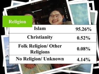 Religion
Islam

95.26%

Christianity

0.52%

cloth

Folk Religion/ Other
Religions
No Religion/ Unknown

0.08%
4.14%

 