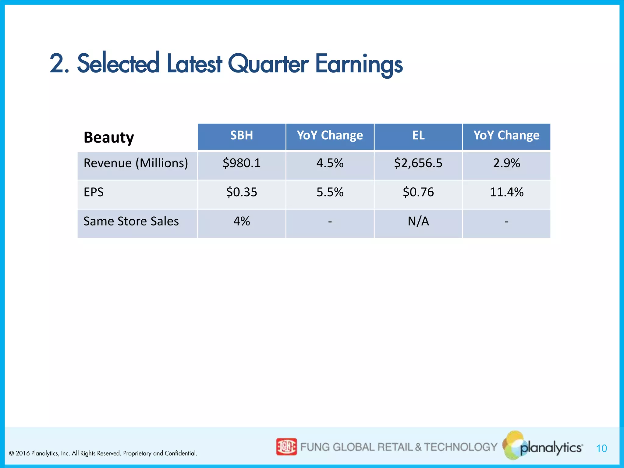 10© 2016 Planalytics, Inc. All Rights Reserved. Proprietary and Confidential.
2. Selected Latest Quarter Earnings
Beauty SBH YoY Change EL YoY Change
Revenue (Millions) $980.1 4.5% $2,656.5 2.9%
EPS $0.35 5.5% $0.76 11.4%
Same Store Sales 4% - N/A -
 