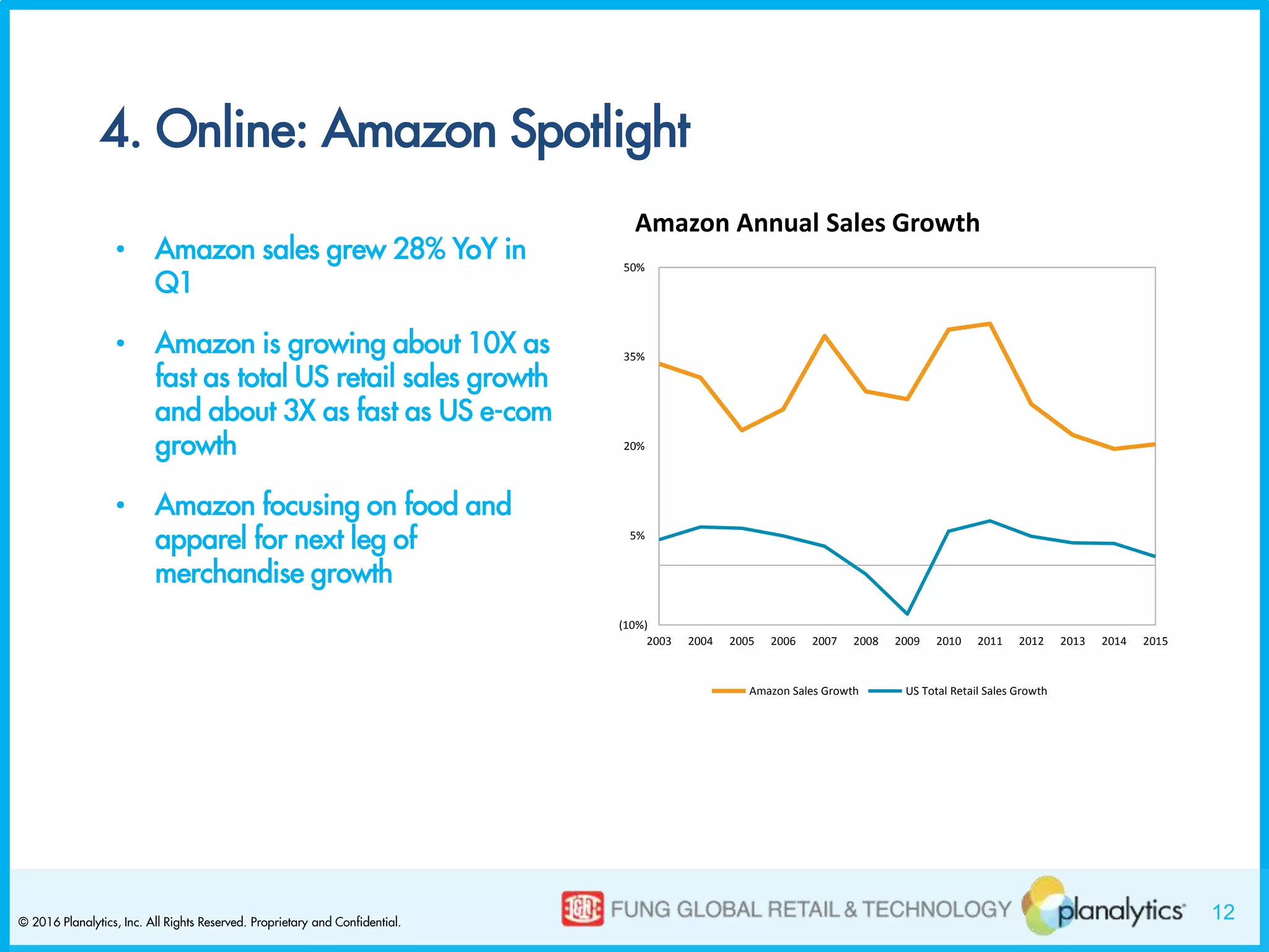 12© 2016 Planalytics, Inc. All Rights Reserved. Proprietary and Confidential.
4. Online: Amazon Spotlight
• Amazon sales grew 28% YoY in
Q1
• Amazon is growing about 10X as
fast as total US retail sales growth
and about 3X as fast as US e-com
growth
• Amazon focusing on food and
apparel for next leg of
merchandise growth
(10%)
5%
20%
35%
50%
2003 2004 2005 2006 2007 2008 2009 2010 2011 2012 2013 2014 2015
Amazon Sales Growth US Total Retail Sales Growth
Amazon Annual Sales Growth
 