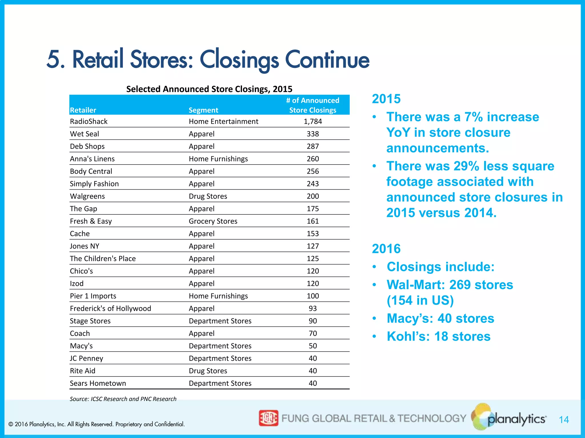 14© 2016 Planalytics, Inc. All Rights Reserved. Proprietary and Confidential.
5. Retail Stores: Closings Continue
Selected Announced Store Closings, 2015
Retailer Segment
# of Announced
Store Closings
RadioShack Home Entertainment 1,784
Wet Seal Apparel 338
Deb Shops Apparel 287
Anna's Linens Home Furnishings 260
Body Central Apparel 256
Simply Fashion Apparel 243
Walgreens Drug Stores 200
The Gap Apparel 175
Fresh & Easy Grocery Stores 161
Cache Apparel 153
Jones NY Apparel 127
The Children's Place Apparel 125
Chico's Apparel 120
Izod Apparel 120
Pier 1 Imports Home Furnishings 100
Frederick's of Hollywood Apparel 93
Stage Stores Department Stores 90
Coach Apparel 70
Macy's Department Stores 50
JC Penney Department Stores 40
Rite Aid Drug Stores 40
Sears Hometown Department Stores 40
Source: ICSC Research and PNC Research
2015
• There was a 7% increase
YoY in store closure
announcements.
• There was 29% less square
footage associated with
announced store closures in
2015 versus 2014.
2016
• Closings include:
• Wal-Mart: 269 stores
(154 in US)
• Macy’s: 40 stores
• Kohl’s: 18 stores
 