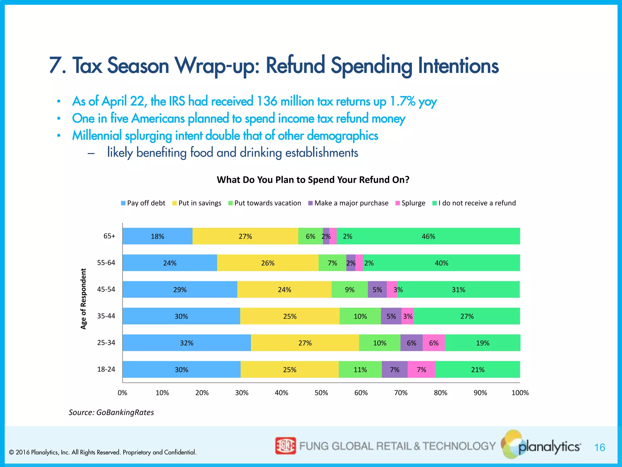 16© 2016 Planalytics, Inc. All Rights Reserved. Proprietary and Confidential.
7. Tax Season Wrap-up: Refund Spending Intentions
• As of April 22, the IRS had received 136 million tax returns up 1.7% yoy
• One in five Americans planned to spend income tax refund money
• Millennial splurging intent double that of other demographics
– likely benefiting food and drinking establishments
Source: GoBankingRates
What Do You Plan to Spend Your Refund On?
30%
32%
30%
29%
24%
18%
25%
27%
25%
24%
26%
27%
11%
10%
10%
9%
7%
6%
7%
6%
5%
5%
2%
2%
7%
6%
3%
3%
2%
2%
21%
19%
27%
31%
40%
46%
0% 10% 20% 30% 40% 50% 60% 70% 80% 90% 100%
18-24
25-34
35-44
45-54
55-64
65+
AgeofRespondent
Pay off debt Put in savings Put towards vacation Make a major purchase Splurge I do not receive a refund
 