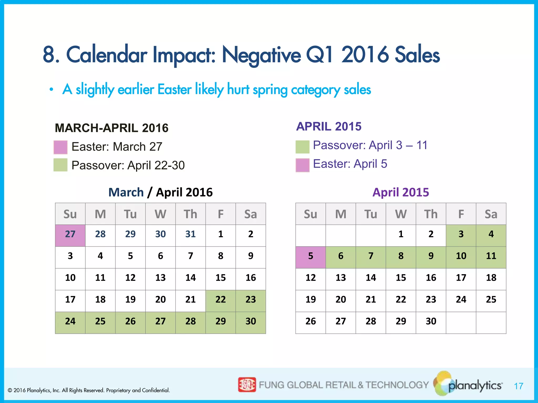 17© 2016 Planalytics, Inc. All Rights Reserved. Proprietary and Confidential.
8. Calendar Impact: Negative Q1 2016 Sales
• A slightly earlier Easter likely hurt spring category sales
APRIL 2015
Passover: April 3 – 11
Easter: April 5
MARCH-APRIL 2016
Easter: March 27
Passover: April 22-30
March / April 2016
Su M Tu W Th F Sa
27 28 29 30 31 1 2
3 4 5 6 7 8 9
10 11 12 13 14 15 16
17 18 19 20 21 22 23
24 25 26 27 28 29 30
April 2015
Su M Tu W Th F Sa
1 2 3 4
5 6 7 8 9 10 11
12 13 14 15 16 17 18
19 20 21 22 23 24 25
26 27 28 29 30
 