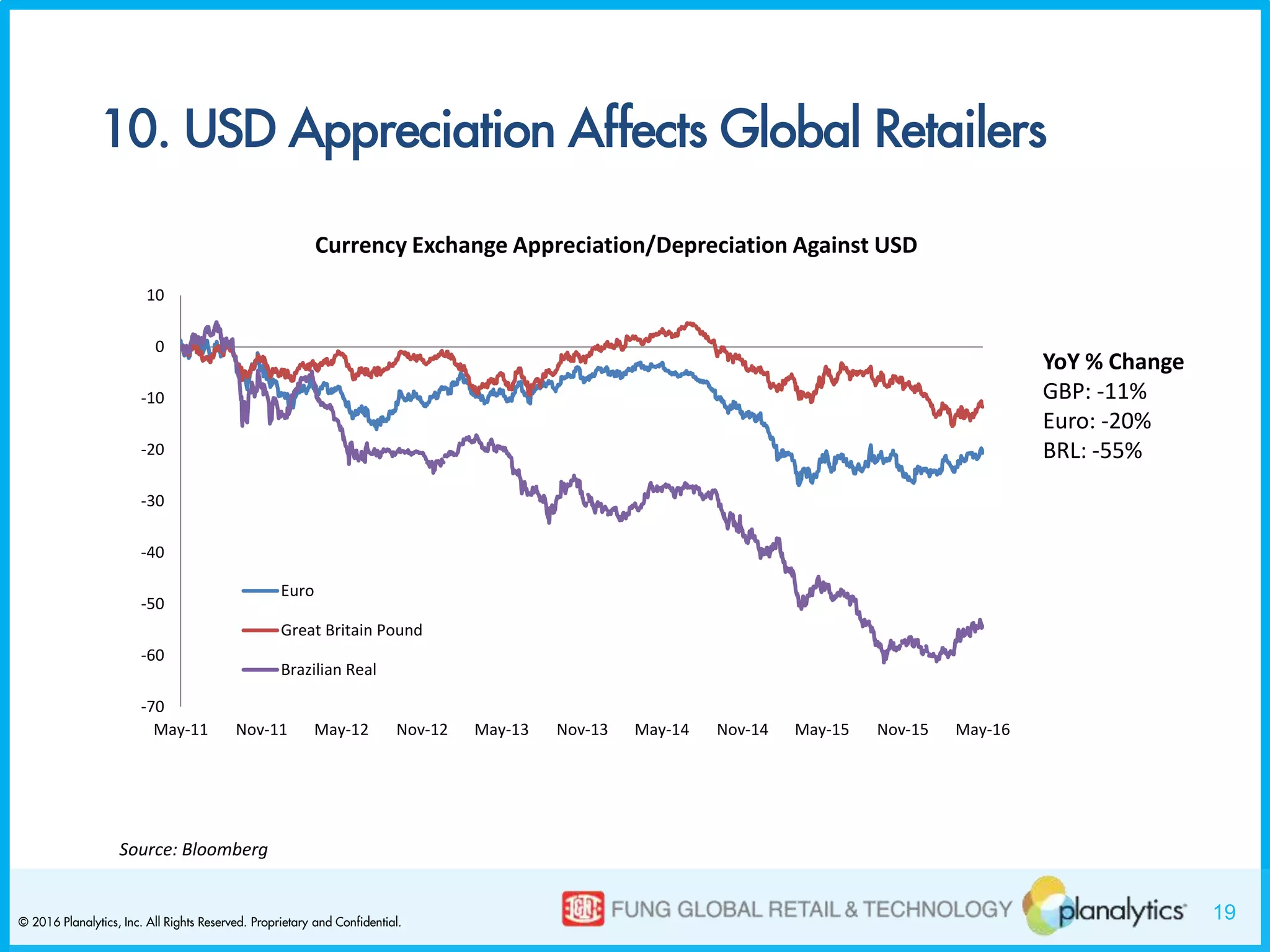 19© 2016 Planalytics, Inc. All Rights Reserved. Proprietary and Confidential.
10. USD Appreciation Affects Global Retailers
Currency Exchange Appreciation/Depreciation Against USD
Source: Bloomberg
-70
-60
-50
-40
-30
-20
-10
0
10
May-11 Nov-11 May-12 Nov-12 May-13 Nov-13 May-14 Nov-14 May-15 Nov-15 May-16
Euro
Great Britain Pound
Brazilian Real
YoY % Change
GBP: -11%
Euro: -20%
BRL: -55%
 