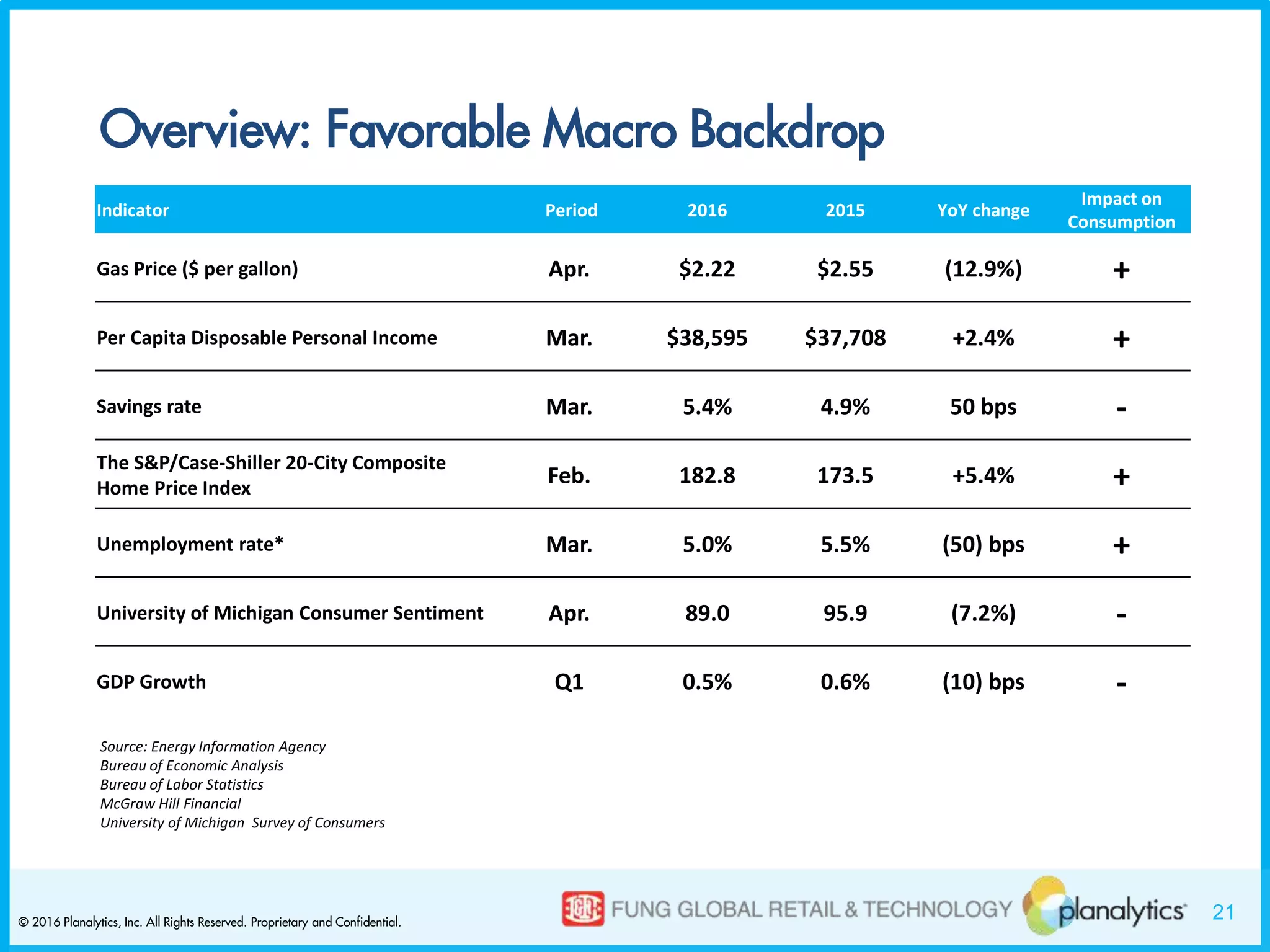 21© 2016 Planalytics, Inc. All Rights Reserved. Proprietary and Confidential.
Overview: Favorable Macro Backdrop
Source: Energy Information Agency
Bureau of Economic Analysis
Bureau of Labor Statistics
McGraw Hill Financial
University of Michigan Survey of Consumers
Indicator Period 2016 2015 YoY change
Impact on
Consumption
Gas Price ($ per gallon) Apr. $2.22 $2.55 (12.9%) +
Per Capita Disposable Personal Income Mar. $38,595 $37,708 +2.4% +
Savings rate Mar. 5.4% 4.9% 50 bps -
The S&P/Case-Shiller 20-City Composite
Home Price Index
Feb. 182.8 173.5 +5.4% +
Unemployment rate* Mar. 5.0% 5.5% (50) bps +
University of Michigan Consumer Sentiment Apr. 89.0 95.9 (7.2%) -
GDP Growth Q1 0.5% 0.6% (10) bps -
 