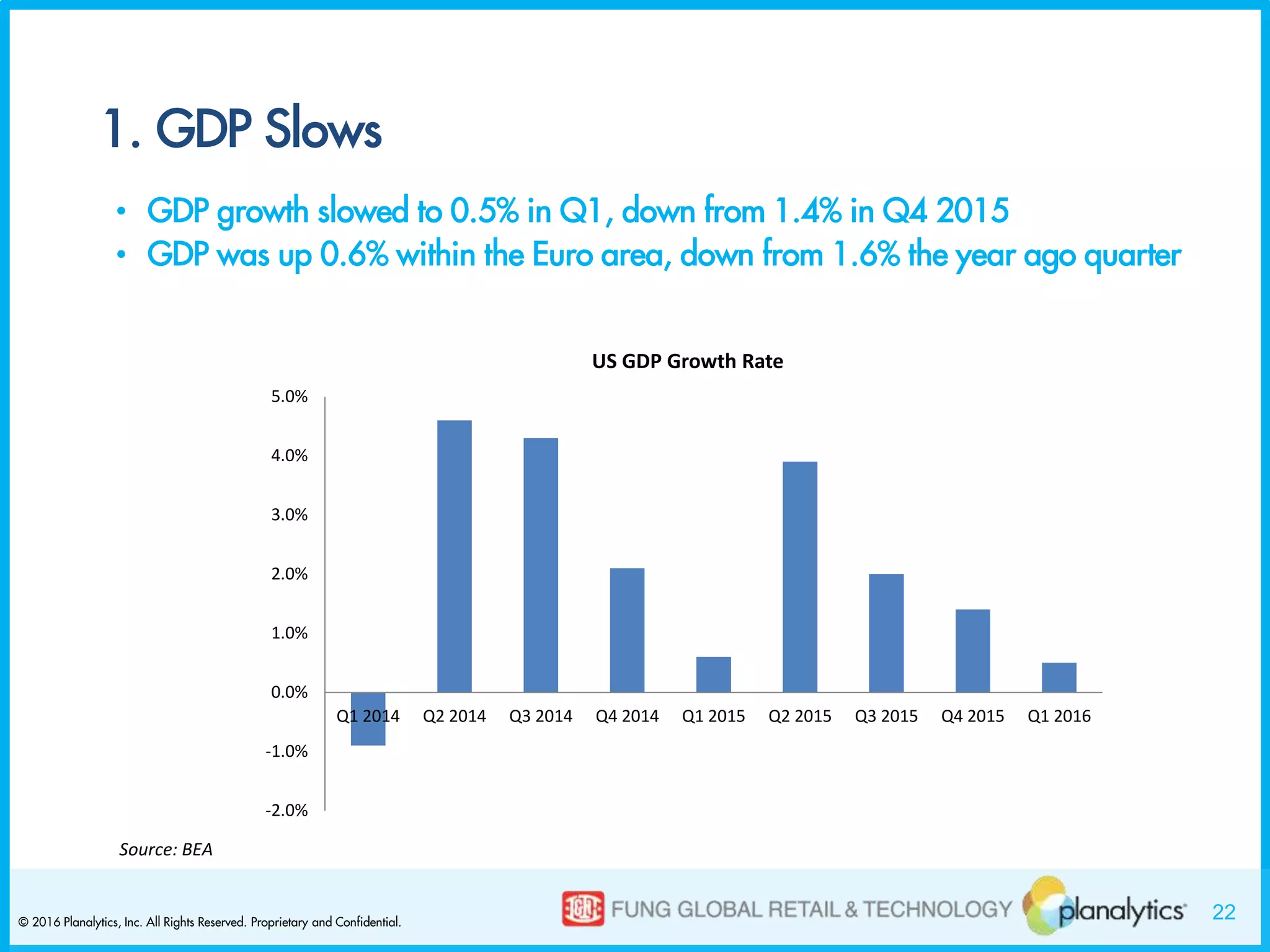22© 2016 Planalytics, Inc. All Rights Reserved. Proprietary and Confidential.
1. GDP Slows
• GDP growth slowed to 0.5% in Q1, down from 1.4% in Q4 2015
• GDP was up 0.6% within the Euro area, down from 1.6% the year ago quarter
-2.0%
-1.0%
0.0%
1.0%
2.0%
3.0%
4.0%
5.0%
Q1 2014 Q2 2014 Q3 2014 Q4 2014 Q1 2015 Q2 2015 Q3 2015 Q4 2015 Q1 2016
US GDP Growth Rate
Source: BEA
 
