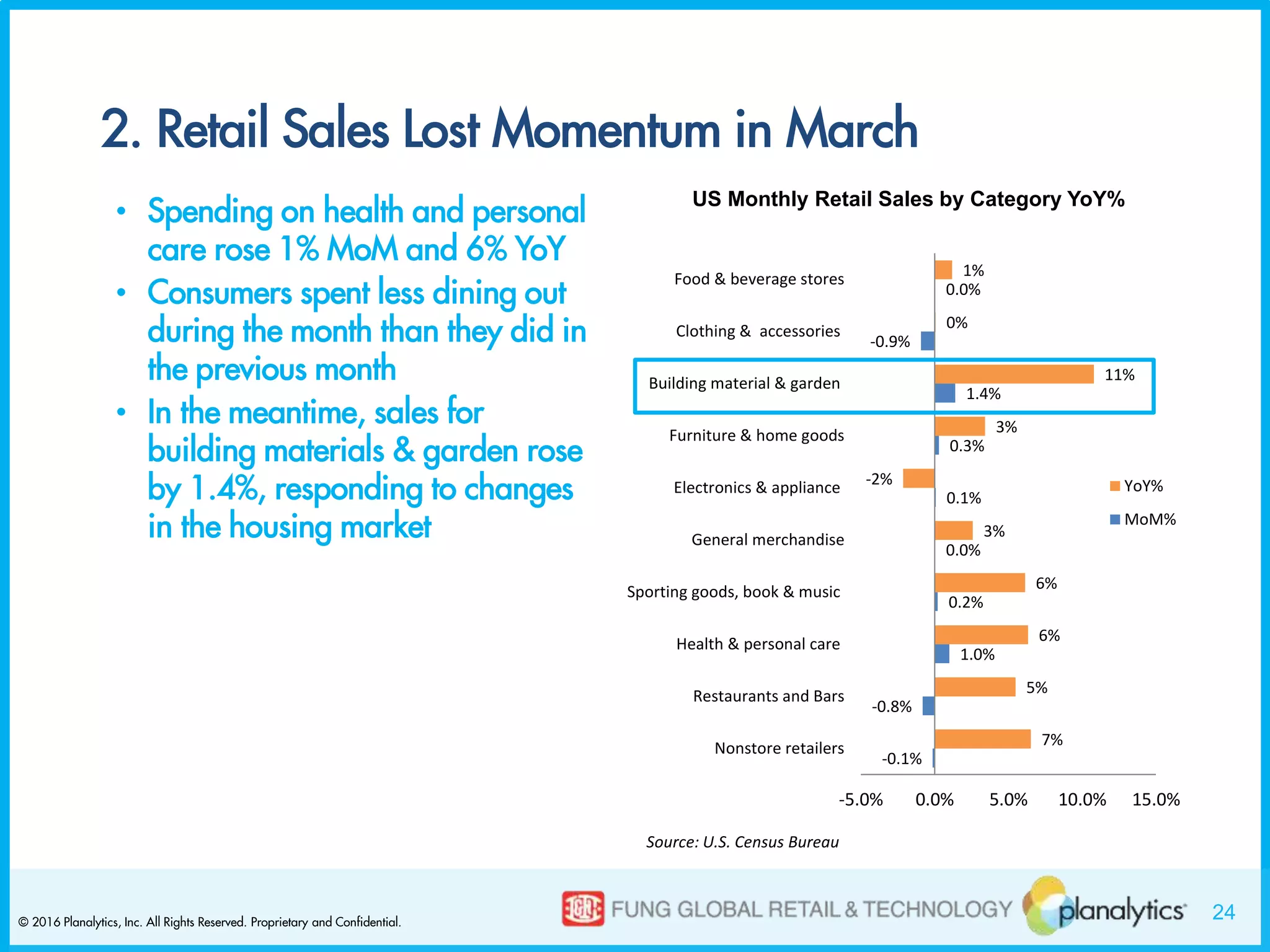 24© 2016 Planalytics, Inc. All Rights Reserved. Proprietary and Confidential.
2. Retail Sales Lost Momentum in March
• Spending on health and personal
care rose 1% MoM and 6% YoY
• Consumers spent less dining out
during the month than they did in
the previous month
• In the meantime, sales for
building materials & garden rose
by 1.4%, responding to changes
in the housing market
Source: U.S. Census Bureau
US Monthly Retail Sales by Category YoY%
-0.1%
-0.8%
1.0%
0.2%
0.0%
0.1%
0.3%
1.4%
-0.9%
0.0%
7%
5%
6%
6%
3%
-2%
3%
11%
0%
1%
-5.0% 0.0% 5.0% 10.0% 15.0%
Nonstore retailers
Restaurants and Bars
Health & personal care
Sporting goods, book & music
General merchandise
Electronics & appliance
Furniture & home goods
Building material & garden
Clothing & accessories
Food & beverage stores
YoY%
MoM%
 
