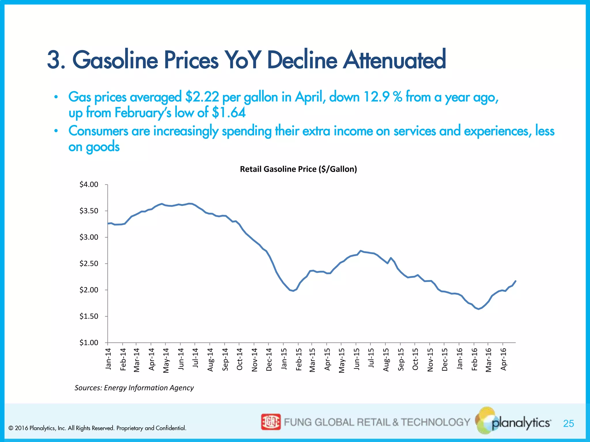 25© 2016 Planalytics, Inc. All Rights Reserved. Proprietary and Confidential.
3. Gasoline Prices YoY Decline Attenuated
• Gas prices averaged $2.22 per gallon in April, down 12.9 % from a year ago,
up from February’s low of $1.64
• Consumers are increasingly spending their extra income on services and experiences, less
on goods
Sources: Energy Information Agency
$1.00
$1.50
$2.00
$2.50
$3.00
$3.50
$4.00
Jan-14
Feb-14
Mar-14
Apr-14
May-14
Jun-14
Jul-14
Aug-14
Sep-14
Oct-14
Nov-14
Dec-14
Jan-15
Feb-15
Mar-15
Apr-15
May-15
Jun-15
Jul-15
Aug-15
Sep-15
Oct-15
Nov-15
Dec-15
Jan-16
Feb-16
Mar-16
Apr-16
Retail Gasoline Price ($/Gallon)
 