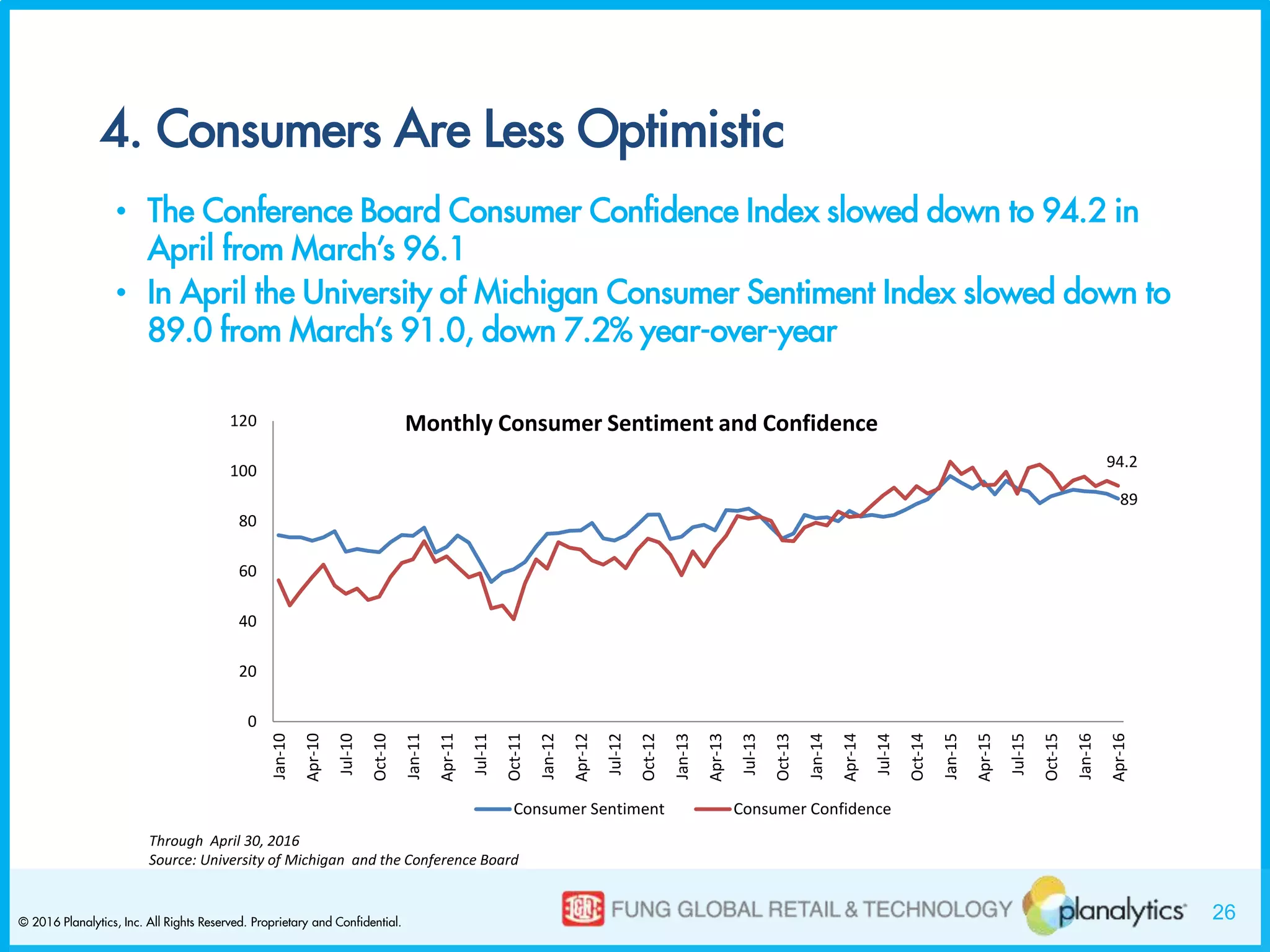 26© 2016 Planalytics, Inc. All Rights Reserved. Proprietary and Confidential.
4. Consumers Are Less Optimistic
• The Conference Board Consumer Confidence Index slowed down to 94.2 in
April from March’s 96.1
• In April the University of Michigan Consumer Sentiment Index slowed down to
89.0 from March’s 91.0, down 7.2% year-over-year
Monthly Consumer Sentiment and Confidence
Through April 30, 2016
Source: University of Michigan and the Conference Board
89
94.2
0
20
40
60
80
100
120
Jan-10
Apr-10
Jul-10
Oct-10
Jan-11
Apr-11
Jul-11
Oct-11
Jan-12
Apr-12
Jul-12
Oct-12
Jan-13
Apr-13
Jul-13
Oct-13
Jan-14
Apr-14
Jul-14
Oct-14
Jan-15
Apr-15
Jul-15
Oct-15
Jan-16
Apr-16
Consumer Sentiment Consumer Confidence
 