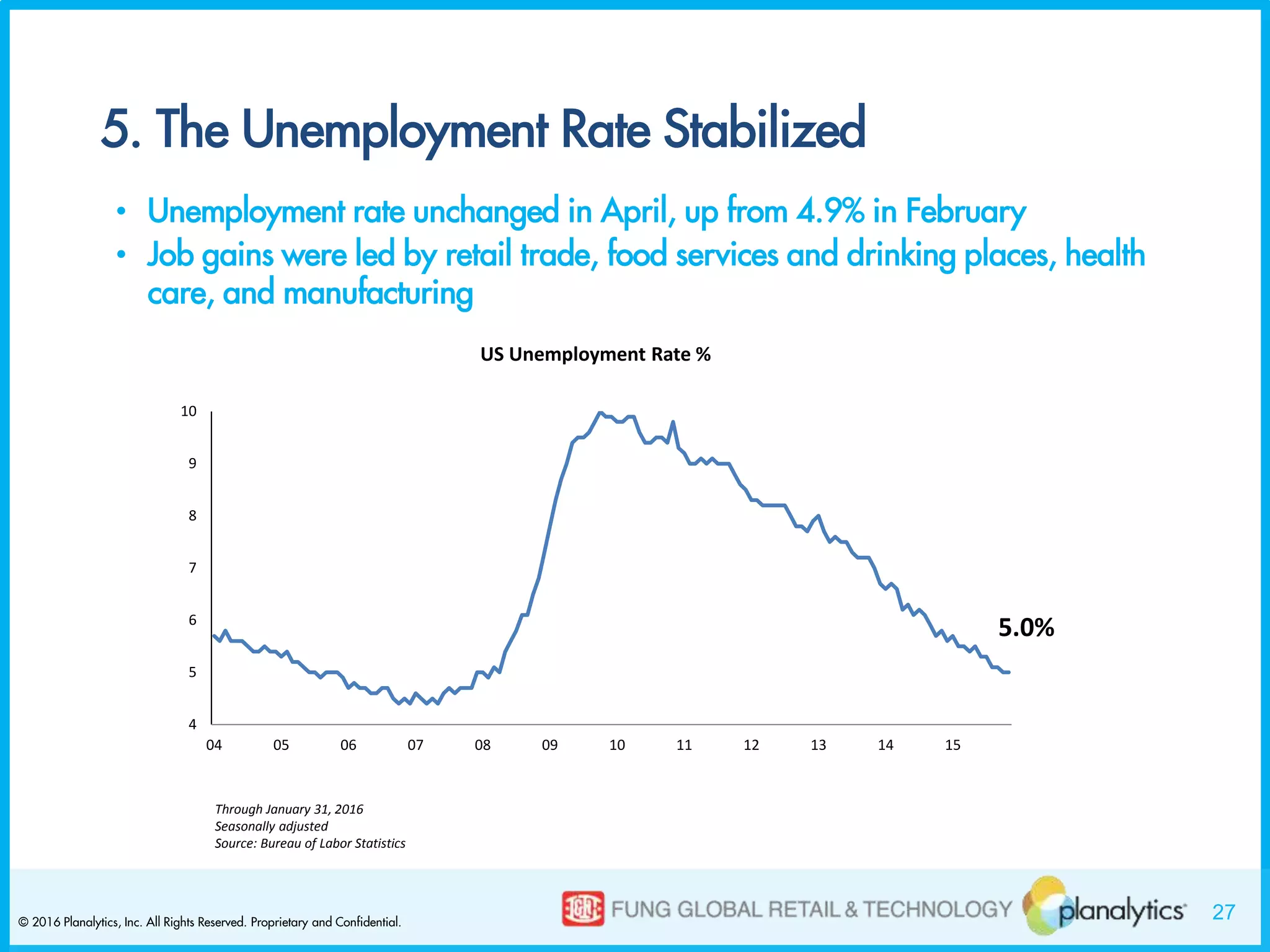 27© 2016 Planalytics, Inc. All Rights Reserved. Proprietary and Confidential.
5. The Unemployment Rate Stabilized
• Unemployment rate unchanged in April, up from 4.9% in February
• Job gains were led by retail trade, food services and drinking places, health
care, and manufacturing
Through January 31, 2016
Seasonally adjusted
Source: Bureau of Labor Statistics
5.0%
4
5
6
7
8
9
10
04 05 06 07 08 09 10 11 12 13 14 15
US Unemployment Rate %
 
