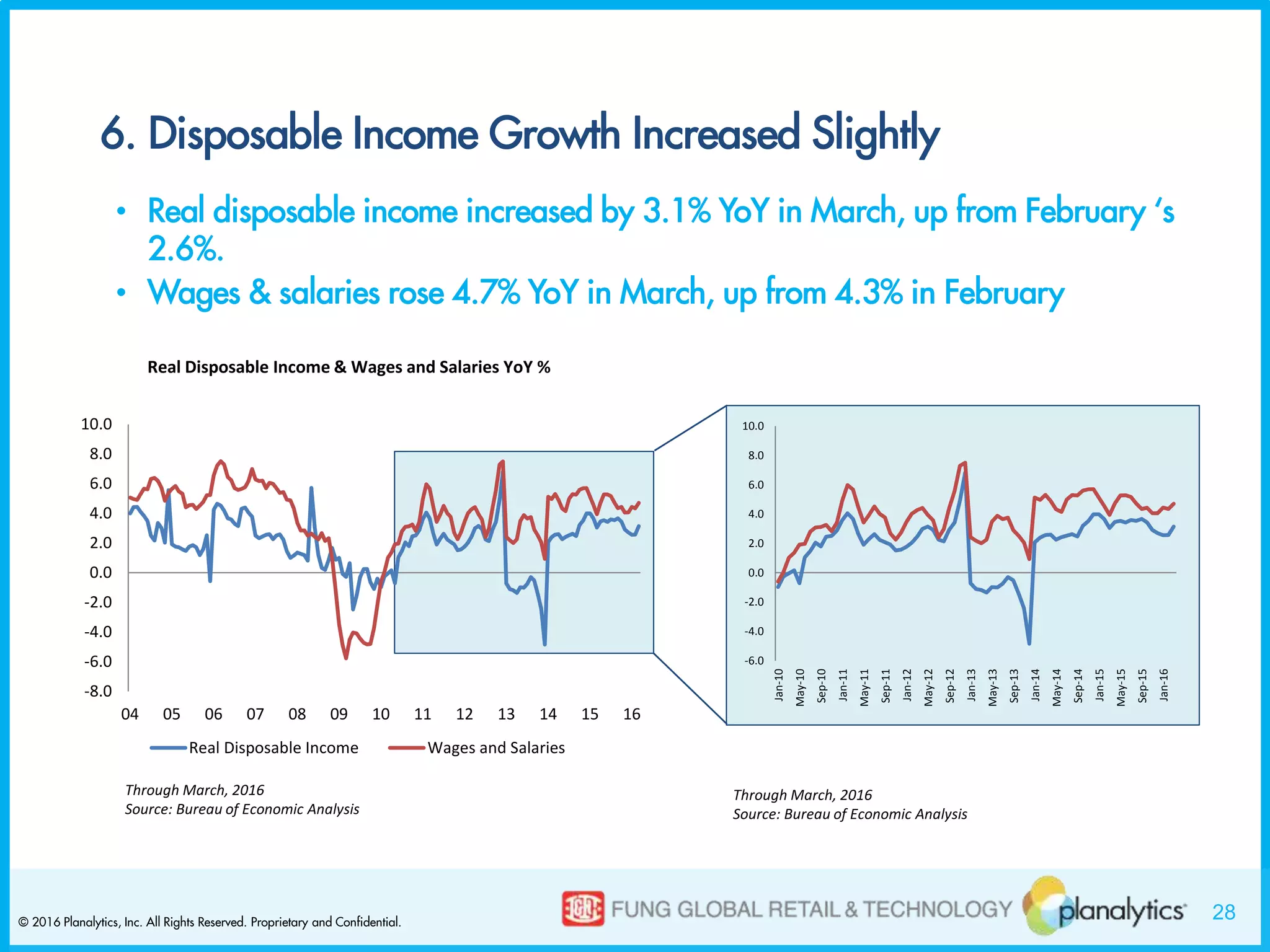28© 2016 Planalytics, Inc. All Rights Reserved. Proprietary and Confidential.
6. Disposable Income Growth Increased Slightly
• Real disposable income increased by 3.1% YoY in March, up from February ‘s
2.6%.
• Wages & salaries rose 4.7% YoY in March, up from 4.3% in February
Through March, 2016
Source: Bureau of Economic Analysis
Real Disposable Income & Wages and Salaries YoY %
-6.0
-4.0
-2.0
0.0
2.0
4.0
6.0
8.0
10.0
Jan-10
May-10
Sep-10
Jan-11
May-11
Sep-11
Jan-12
May-12
Sep-12
Jan-13
May-13
Sep-13
Jan-14
May-14
Sep-14
Jan-15
May-15
Sep-15
Jan-16
Through March, 2016
Source: Bureau of Economic Analysis
-8.0
-6.0
-4.0
-2.0
0.0
2.0
4.0
6.0
8.0
10.0
04 05 06 07 08 09 10 11 12 13 14 15 16
Real Disposable Income Wages and Salaries
 