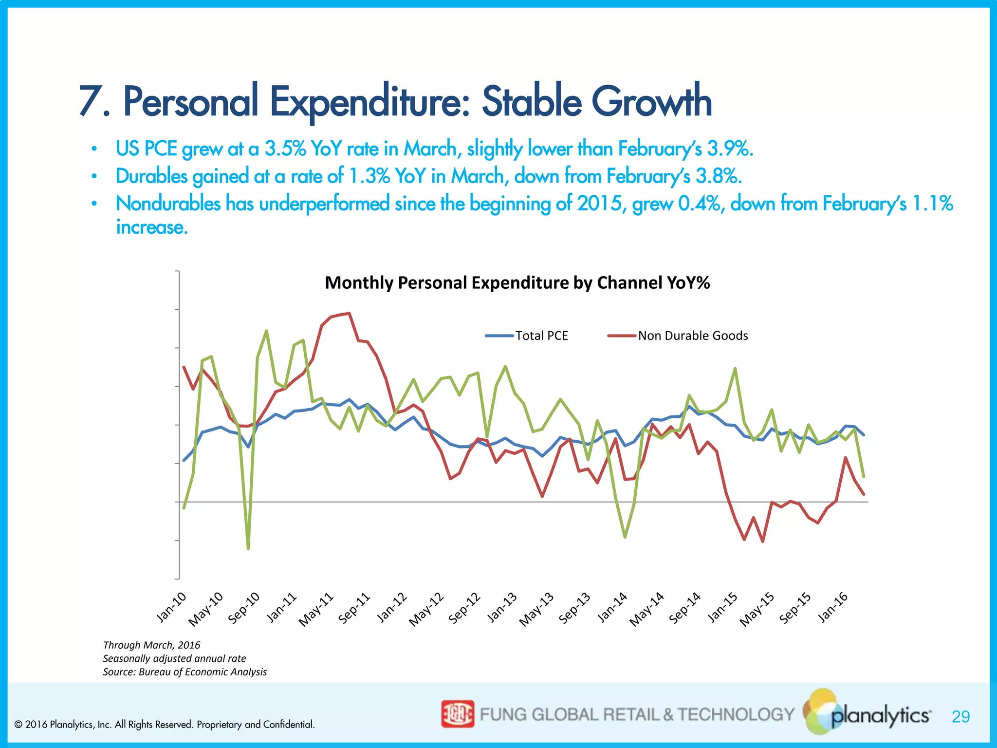 29© 2016 Planalytics, Inc. All Rights Reserved. Proprietary and Confidential.
7. Personal Expenditure: Stable Growth
• US PCE grew at a 3.5% YoY rate in March, slightly lower than February’s 3.9%.
• Durables gained at a rate of 1.3% YoY in March, down from February’s 3.8%.
• Nondurables has underperformed since the beginning of 2015, grew 0.4%, down from February’s 1.1%
increase.
Through March, 2016
Seasonally adjusted annual rate
Source: Bureau of Economic Analysis
Monthly Personal Expenditure by Channel YoY%
Total PCE Non Durable Goods
 