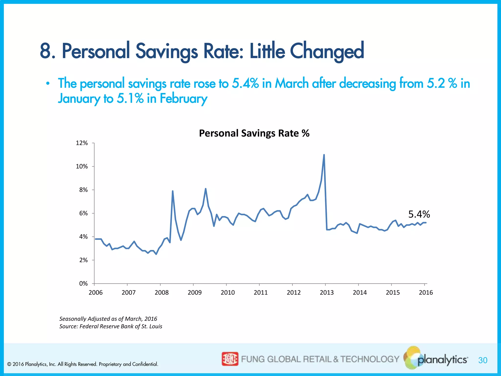 30© 2016 Planalytics, Inc. All Rights Reserved. Proprietary and Confidential.
8. Personal Savings Rate: Little Changed
• The personal savings rate rose to 5.4% in March after decreasing from 5.2 % in
January to 5.1% in February
Seasonally Adjusted as of March, 2016
Source: Federal Reserve Bank of St. Louis
5.4%
0%
2%
4%
6%
8%
10%
12%
2006 2007 2008 2009 2010 2011 2012 2013 2014 2015 2016
Personal Savings Rate %
 