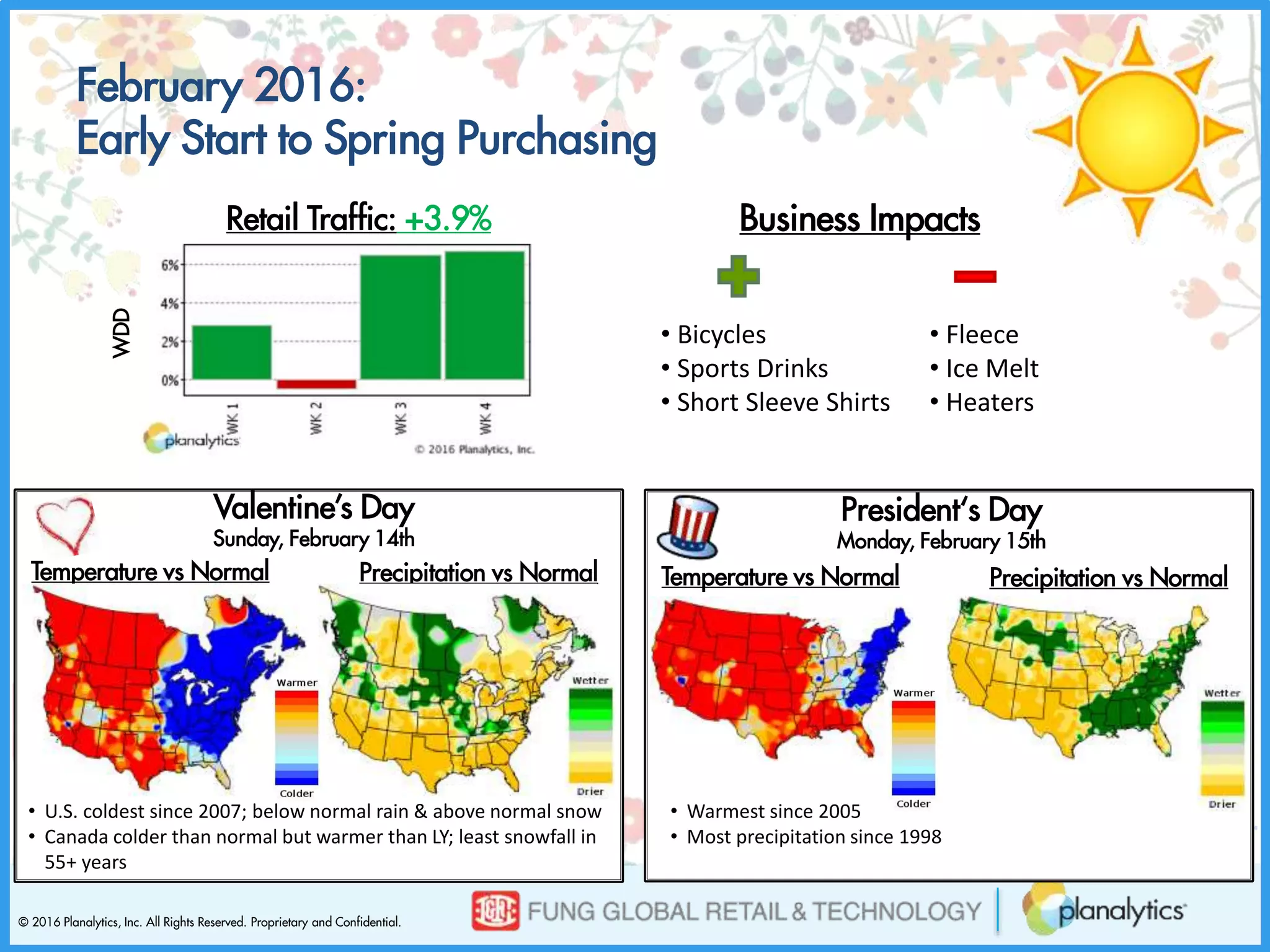 © 2016 Planalytics, Inc. All Rights Reserved. Proprietary and Confidential.
Q1
Retail Traffic: +3.9% Business Impacts
• Bicycles
• Sports Drinks
• Short Sleeve Shirts
• Fleece
• Ice Melt
• Heaters
Valentine’s Day
Sunday, February 14th
Temperature vs Normal Precipitation vs Normal
February 2016:
Early Start to Spring Purchasing
President‘s Day
Monday, February 15th
Temperature vs Normal Precipitation vs Normal
• U.S. coldest since 2007; below normal rain & above normal snow
• Canada colder than normal but warmer than LY; least snowfall in
55+ years
• Warmest since 2005
• Most precipitation since 1998
WDD
 