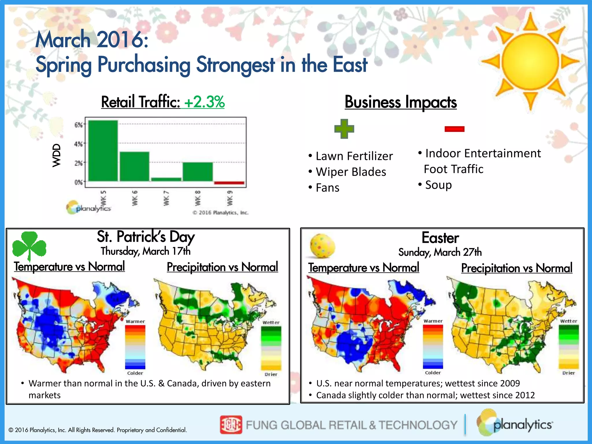 © 2016 Planalytics, Inc. All Rights Reserved. Proprietary and Confidential.
Q1
Retail Traffic: +2.3% Business Impacts
• Lawn Fertilizer
• Wiper Blades
• Fans
• Indoor Entertainment
Foot Traffic
• Soup
March 2016:
Spring Purchasing Strongest in the East
St. Patrick’s Day
Thursday, March 17th
Temperature vs Normal Precipitation vs Normal
Easter
Sunday, March 27th
Temperature vs Normal Precipitation vs Normal
• Warmer than normal in the U.S. & Canada, driven by eastern
markets
• U.S. near normal temperatures; wettest since 2009
• Canada slightly colder than normal; wettest since 2012
WDD
 