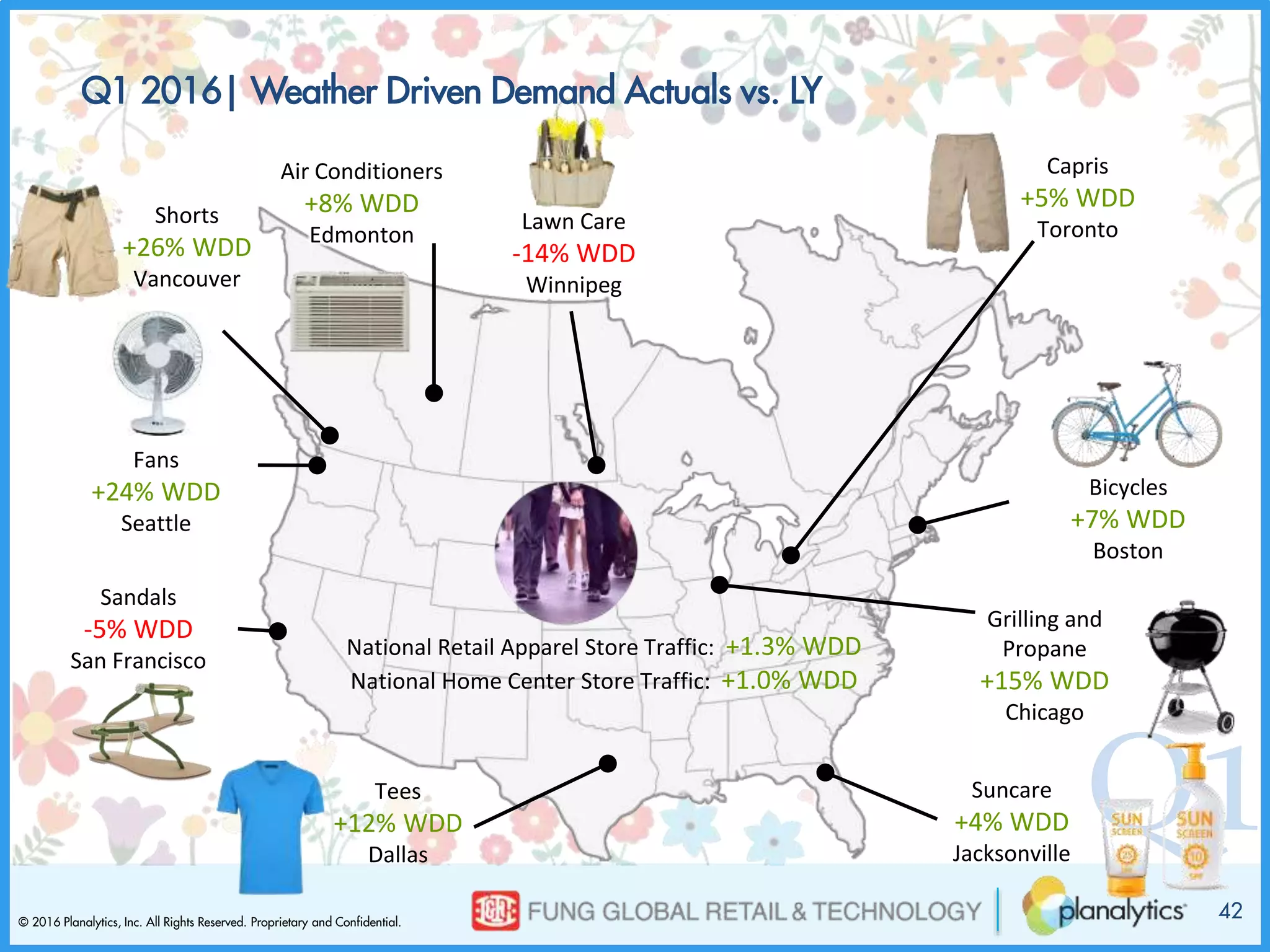 © 2016 Planalytics, Inc. All Rights Reserved. Proprietary and Confidential.
Q1Suncare
+4% WDD
Jacksonville
Grilling and
Propane
+15% WDD
Chicago
Tees
+12% WDD
Dallas
Sandals
-5% WDD
San Francisco
Fans
+24% WDD
Seattle
National Retail Apparel Store Traffic: +1.3% WDD
National Home Center Store Traffic: +1.0% WDD
Capris
+5% WDD
Toronto
Air Conditioners
+8% WDD
Edmonton
Lawn Care
-14% WDD
Winnipeg
Shorts
+26% WDD
Vancouver
Bicycles
+7% WDD
Boston
Q1 2016| Weather Driven Demand Actuals vs. LY
42
 