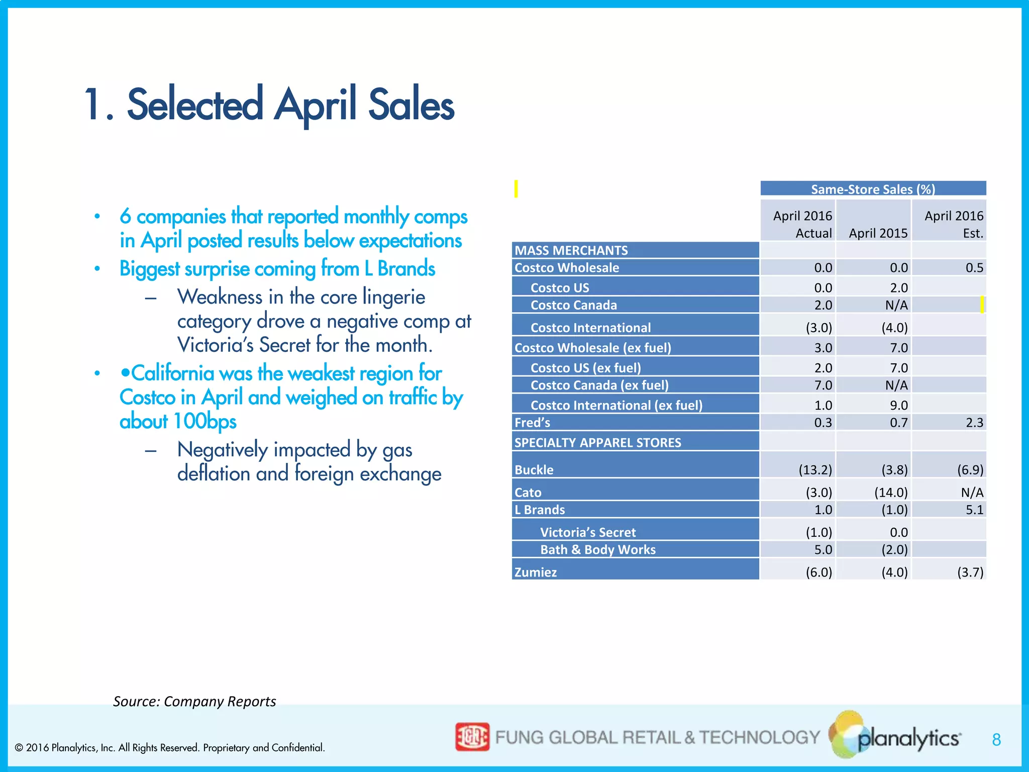 8© 2016 Planalytics, Inc. All Rights Reserved. Proprietary and Confidential.
1. Selected April Sales
• 6 companies that reported monthly comps
in April posted results below expectations
• Biggest surprise coming from L Brands
– Weakness in the core lingerie
category drove a negative comp at
Victoria’s Secret for the month.
• •California was the weakest region for
Costco in April and weighed on traffic by
about 100bps
– Negatively impacted by gas
deflation and foreign exchange
Same-Store Sales (%)
April 2016
Actual April 2015
April 2016
Est.
MASS MERCHANTS
Costco Wholesale 0.0 0.0 0.5
Costco US 0.0 2.0
Costco Canada 2.0 N/A
Costco International (3.0) (4.0)
Costco Wholesale (ex fuel) 3.0 7.0
Costco US (ex fuel) 2.0 7.0
Costco Canada (ex fuel) 7.0 N/A
Costco International (ex fuel) 1.0 9.0
Fred’s 0.3 0.7 2.3
SPECIALTY APPAREL STORES
Buckle (13.2) (3.8) (6.9)
Cato (3.0) (14.0) N/A
L Brands 1.0 (1.0) 5.1
Victoria’s Secret (1.0) 0.0
Bath & Body Works 5.0 (2.0)
Zumiez (6.0) (4.0) (3.7)
Source: Company Reports
 