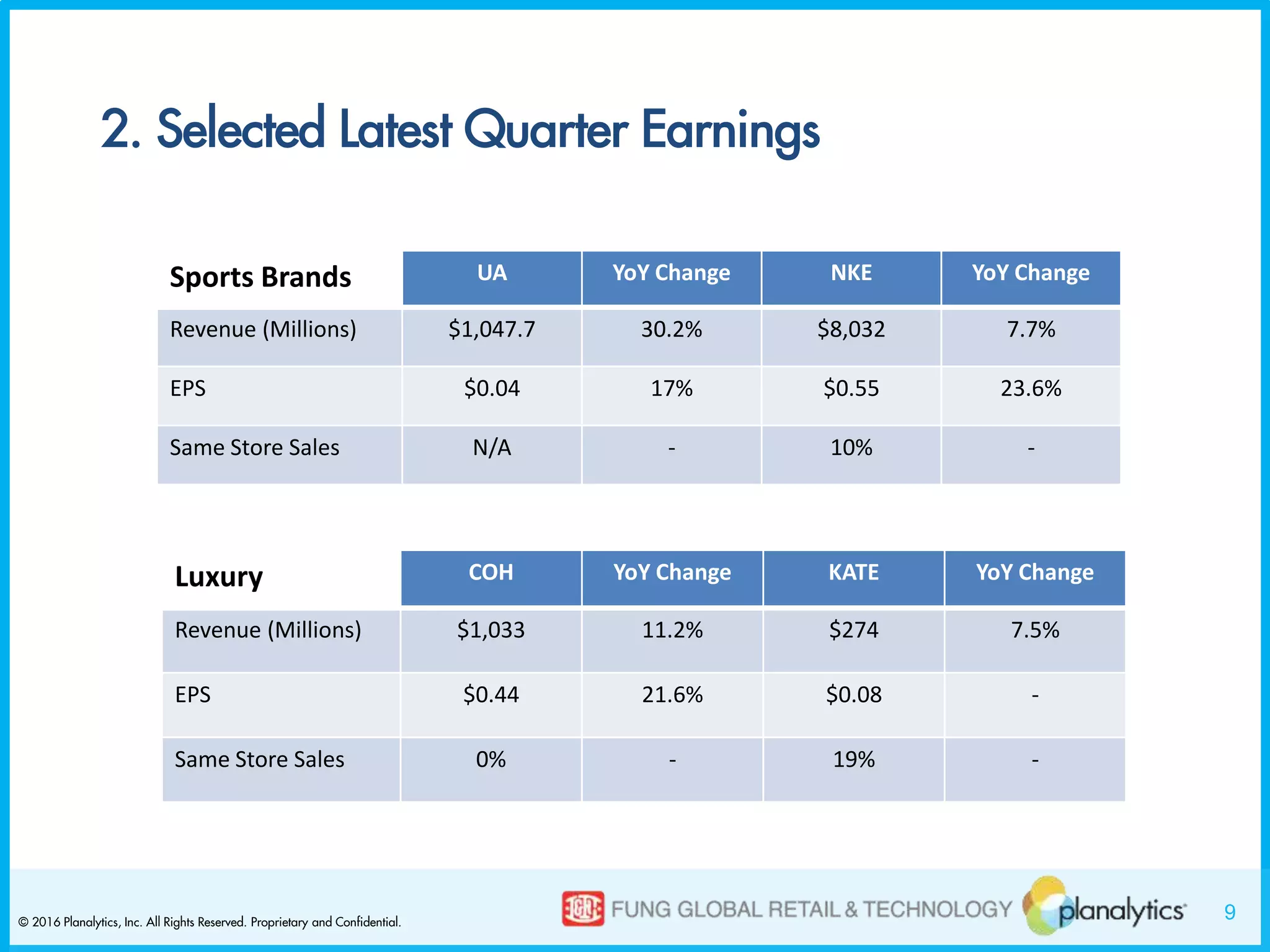 9© 2016 Planalytics, Inc. All Rights Reserved. Proprietary and Confidential.
2. Selected Latest Quarter Earnings
Sports Brands UA YoY Change NKE YoY Change
Revenue (Millions) $1,047.7 30.2% $8,032 7.7%
EPS $0.04 17% $0.55 23.6%
Same Store Sales N/A - 10% -
Luxury COH YoY Change KATE YoY Change
Revenue (Millions) $1,033 11.2% $274 7.5%
EPS $0.44 21.6% $0.08 -
Same Store Sales 0% - 19% -
 