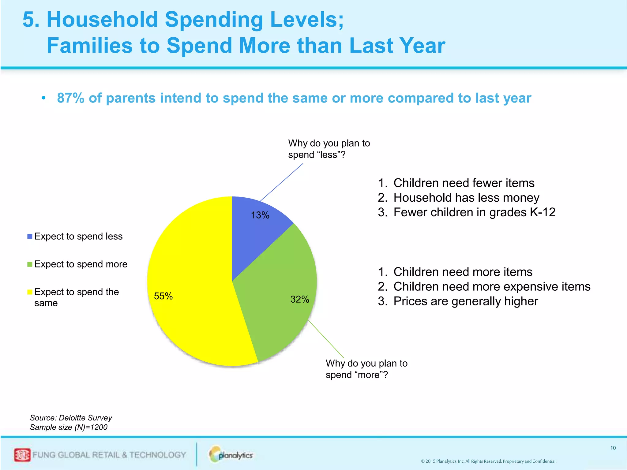 © 2015Planalytics,Inc.AllRightsReserved.ProprietaryandConfidential.
10
• 87% of parents intend to spend the same or more compared to last year
13%
32%55%
Expect to spend less
Expect to spend more
Expect to spend the
same
Why do you plan to
spend “more”?
Why do you plan to
spend “less”?
1. Children need more items
2. Children need more expensive items
3. Prices are generally higher
1. Children need fewer items
2. Household has less money
3. Fewer children in grades K-12
Source: Deloitte Survey
Sample size (N)=1200
5. Household Spending Levels;
Families to Spend More than Last Year
 